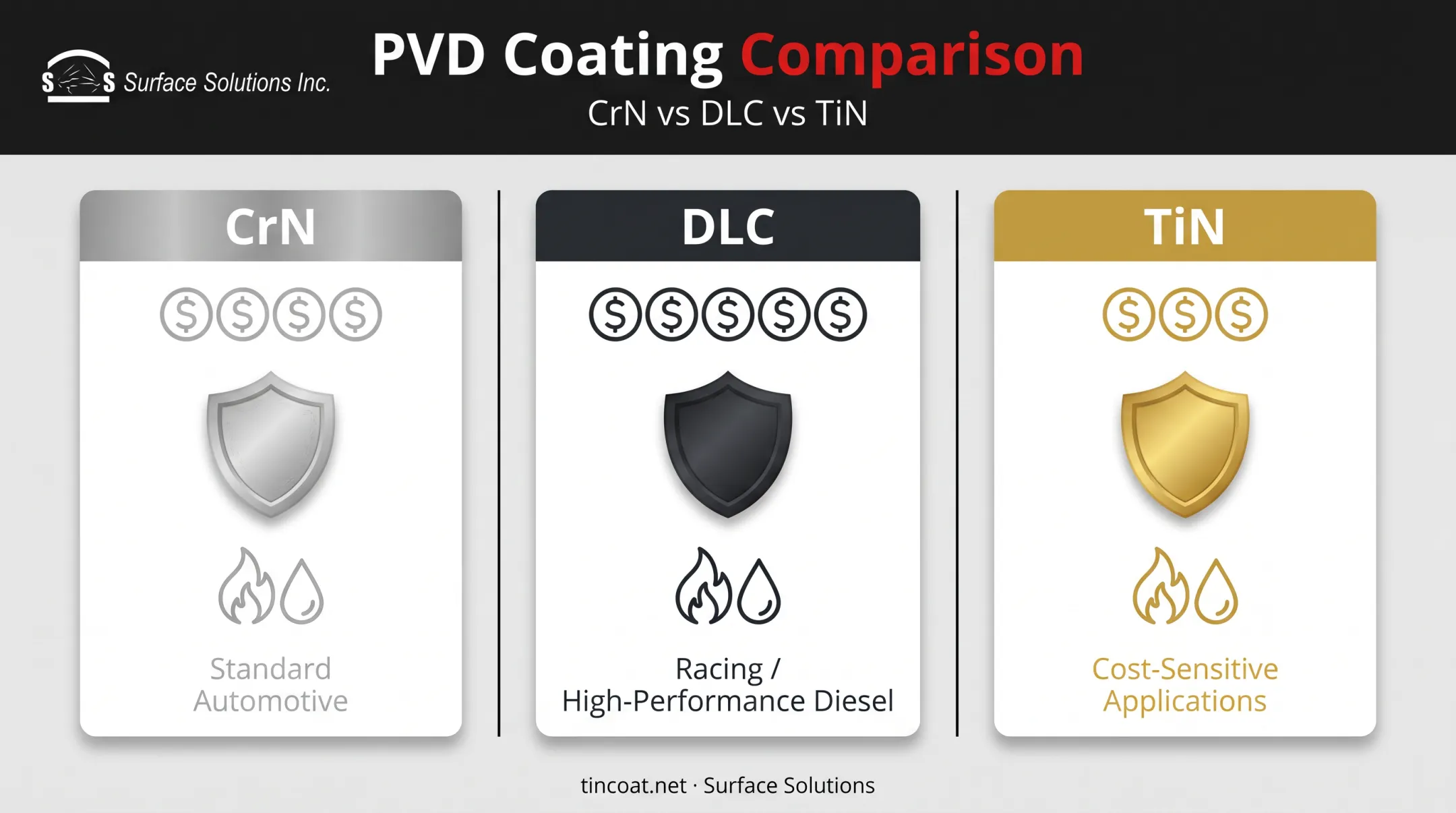 Comparison of CrN DLC and TiN piston ring coating properties