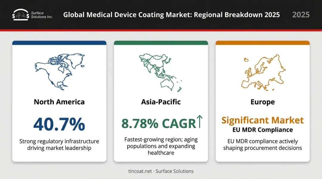 Global medical device coatings market regional share breakdown North America Asia-Pacific Europe
