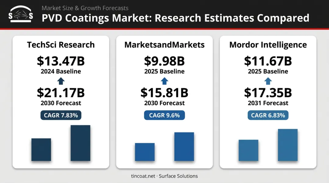 Medical device coatings market size comparison across three research publishers 2025-2031