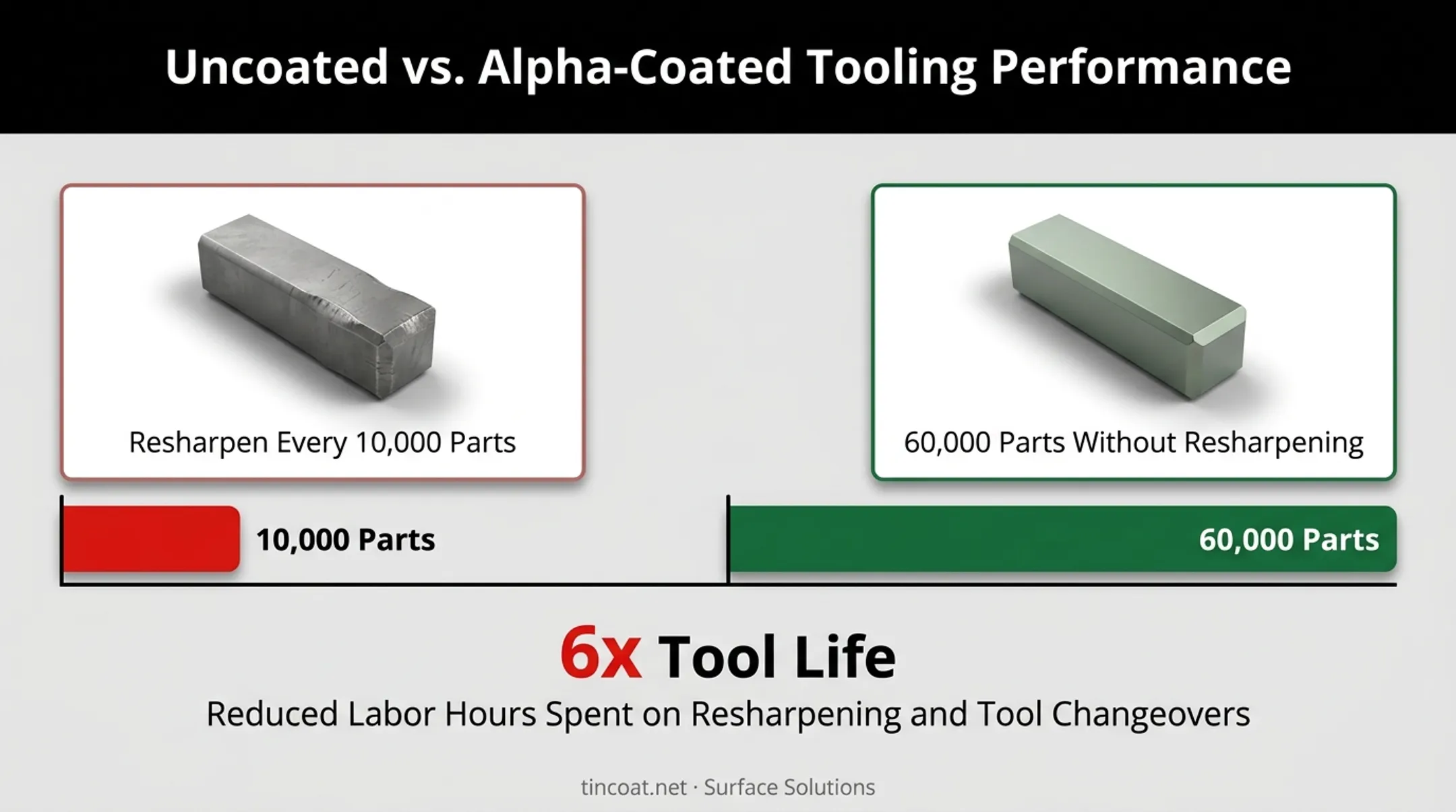 Tooling resharpening cycle comparison before and after Alpha coating application