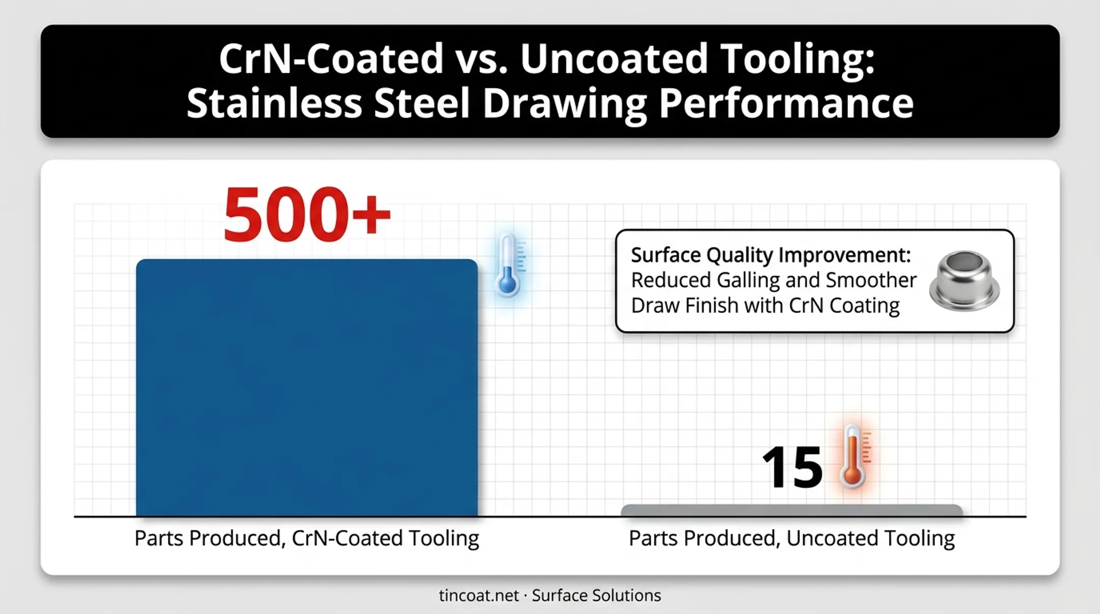 CrN coated versus uncoated tooling heat and part output comparison chart