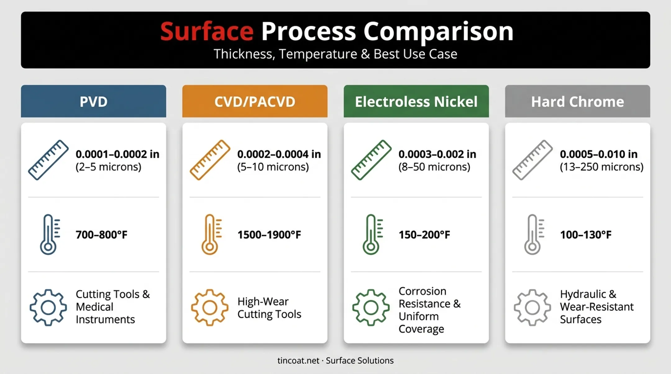 Comparison of PVD CVD electroless nickel and hard chrome coating properties