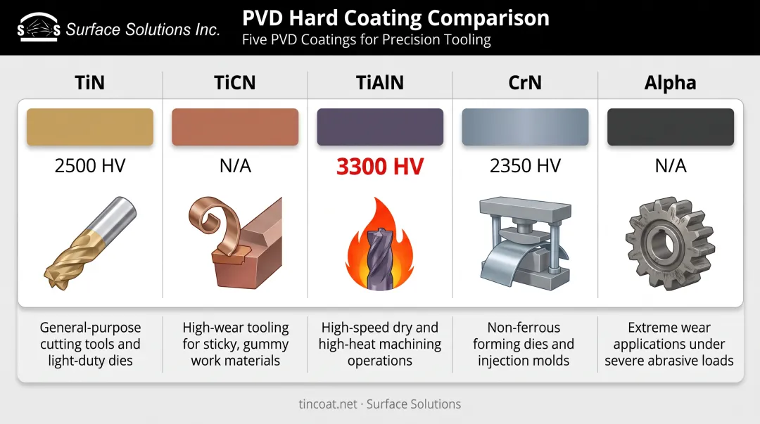 TiN TiCN TiAlN CrN and Alpha PVD coating types comparison chart