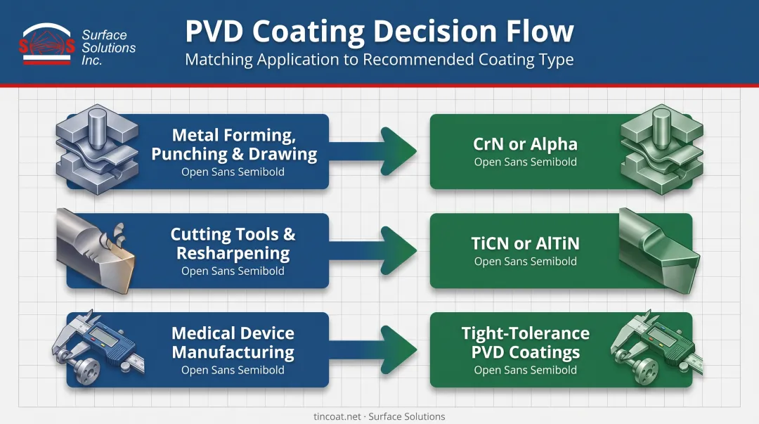 Matching PVD coating chemistry to forming cutting and medical tooling applications