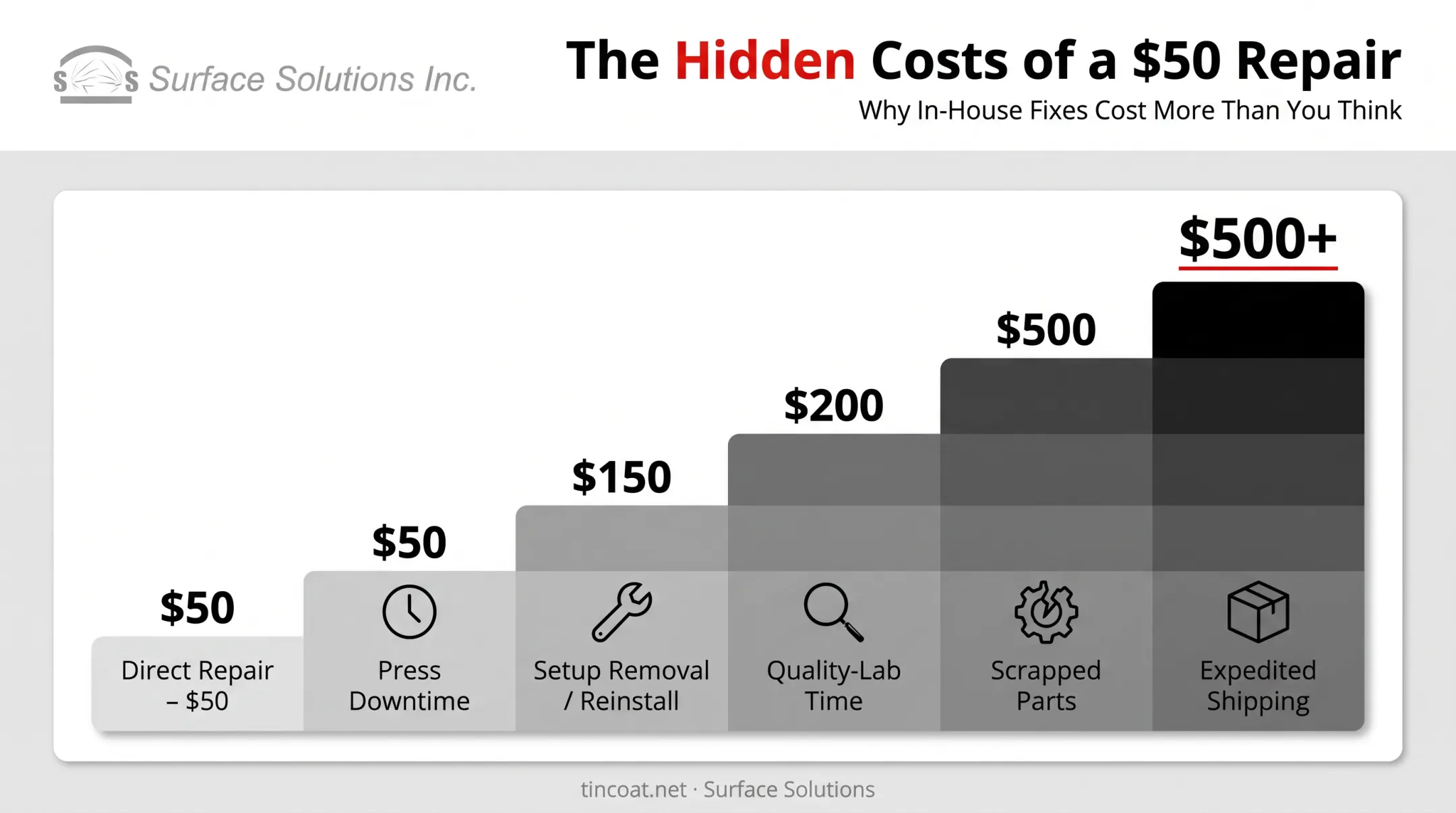 True cost of die repair breakdown from fifty to five hundred dollars