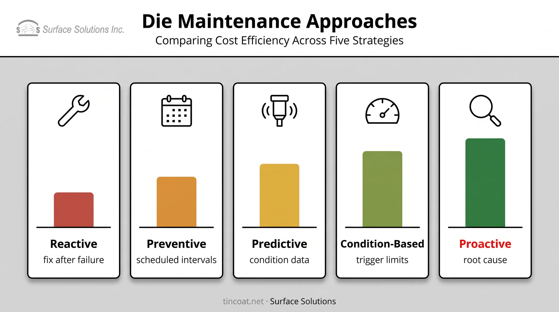 Five types of die maintenance programs comparison chart