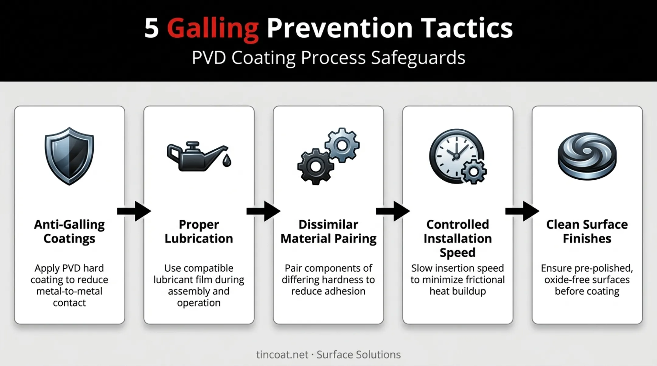 Five-tactic stainless steel galling prevention strategy overview