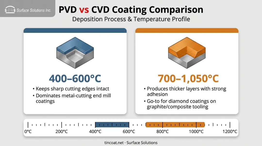 PVD versus CVD coating deposition process comparison infographic diagram