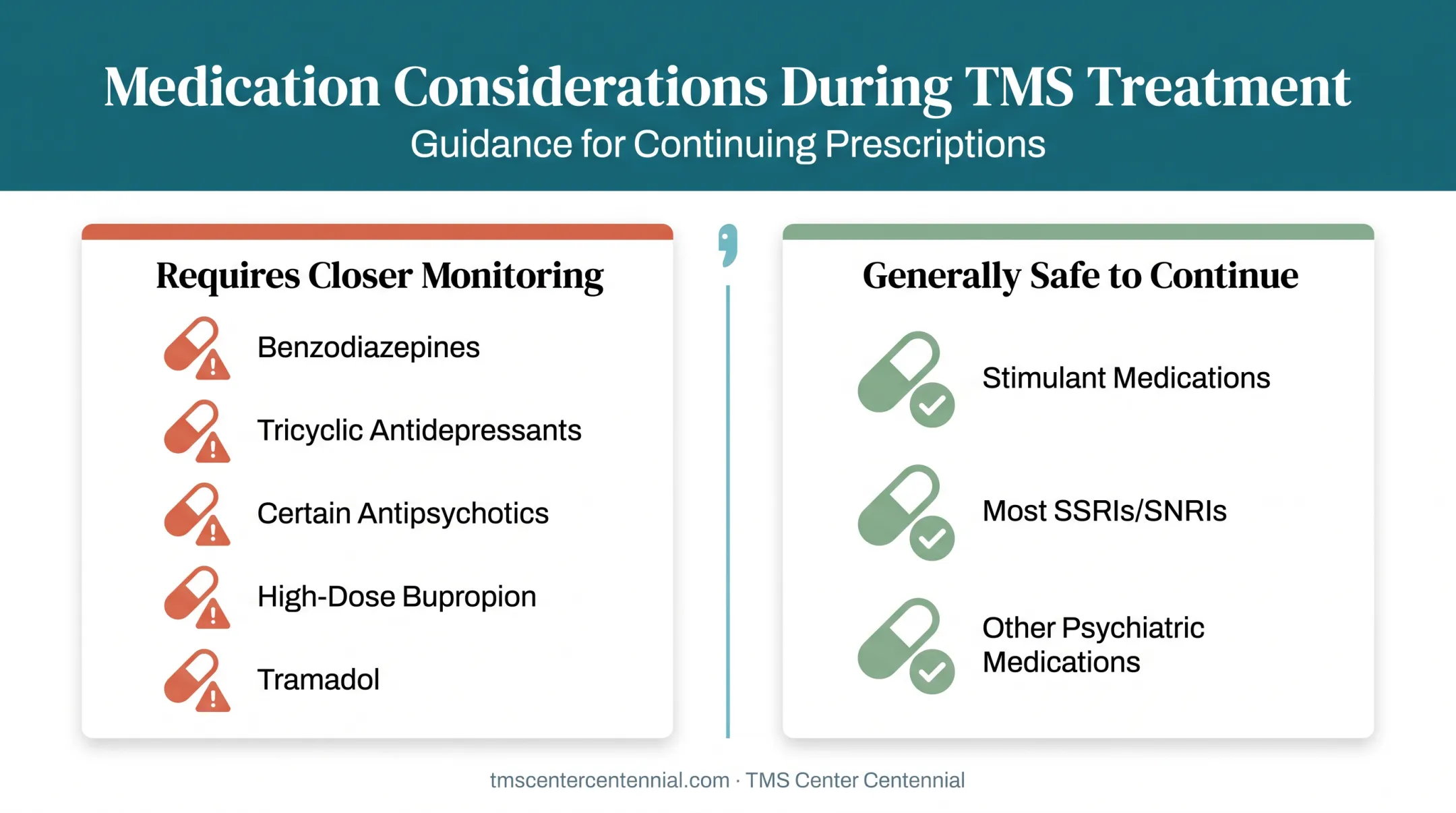 Medications requiring monitoring versus safe-to-continue drugs during TMS therapy
