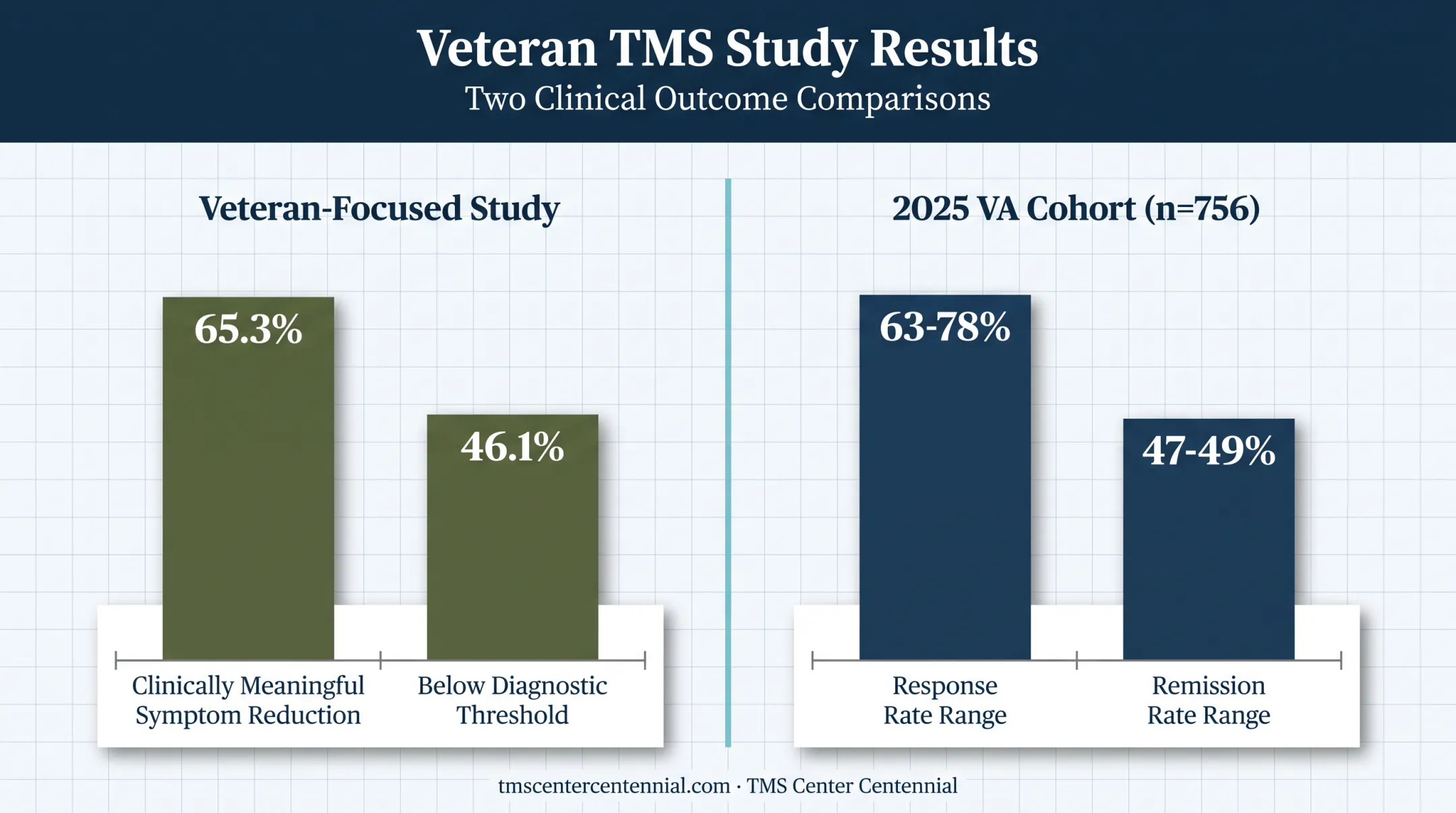 PTSD symptom reduction and remission rates from TMS veteran studies
