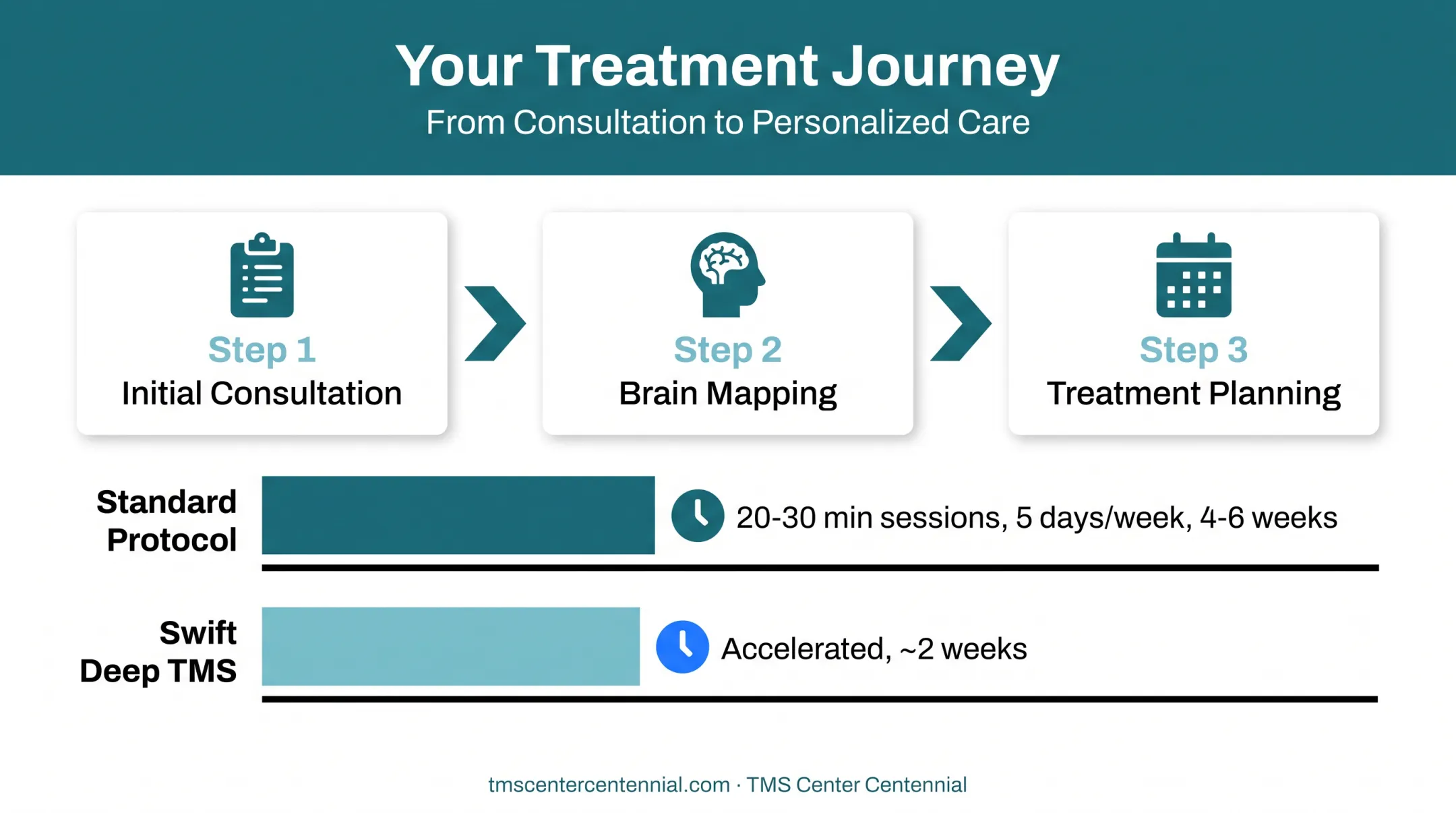TMS eligibility evaluation and treatment planning process timeline