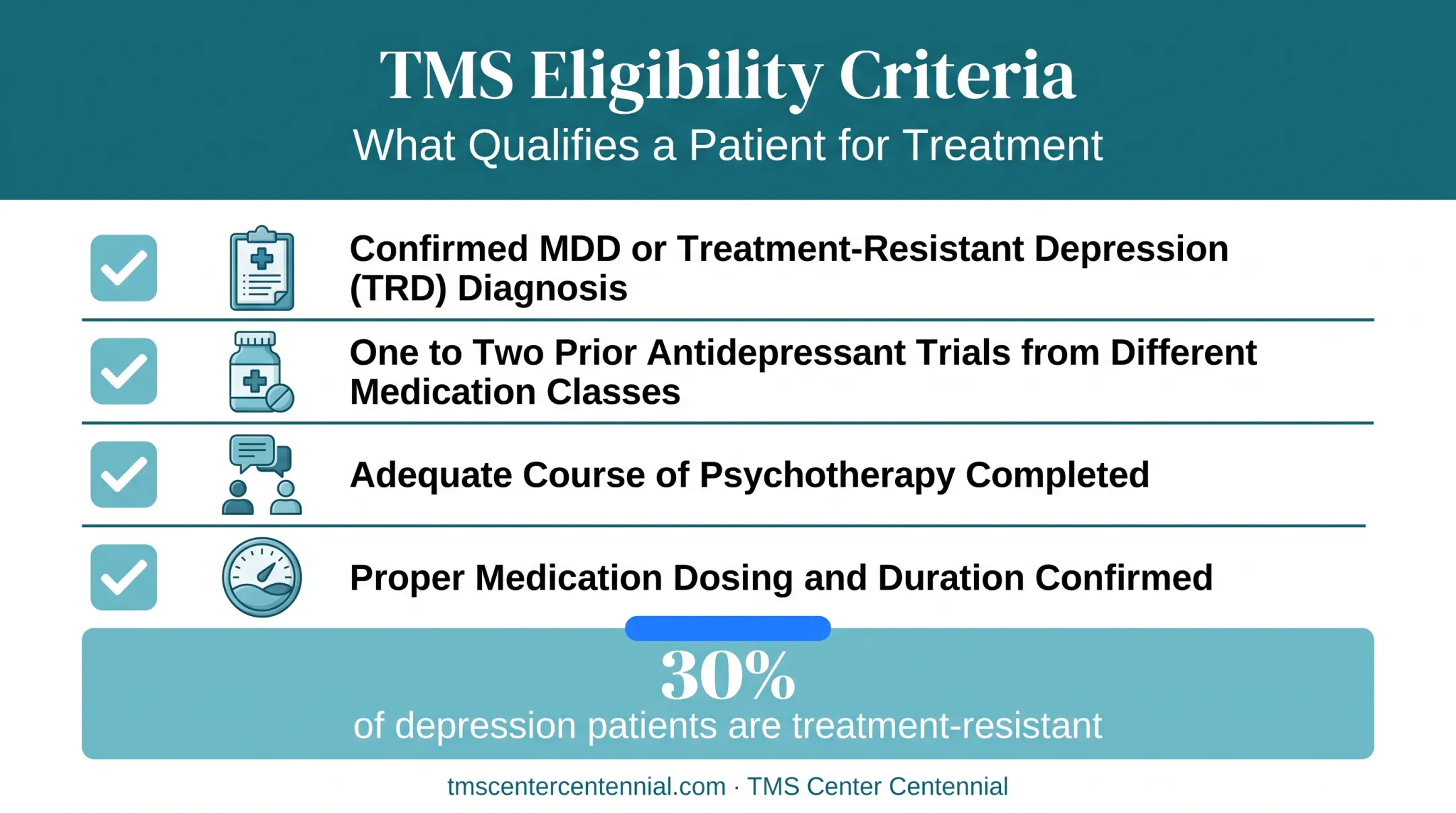 TMS eligibility criteria checklist for diagnosis and treatment history