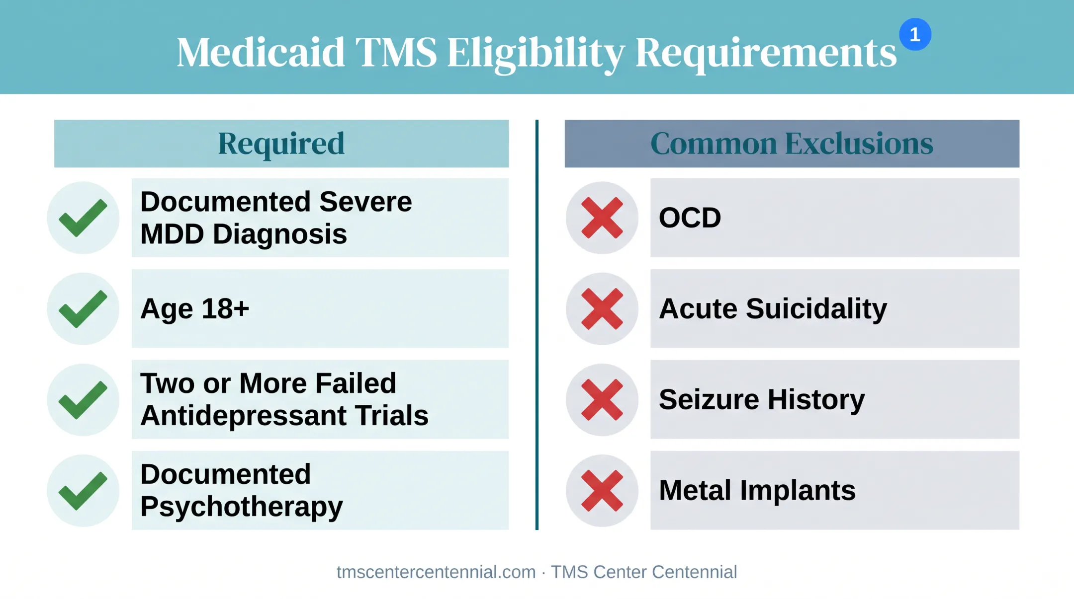 Medicaid TMS eligibility criteria including diagnosis and treatment-resistance requirements