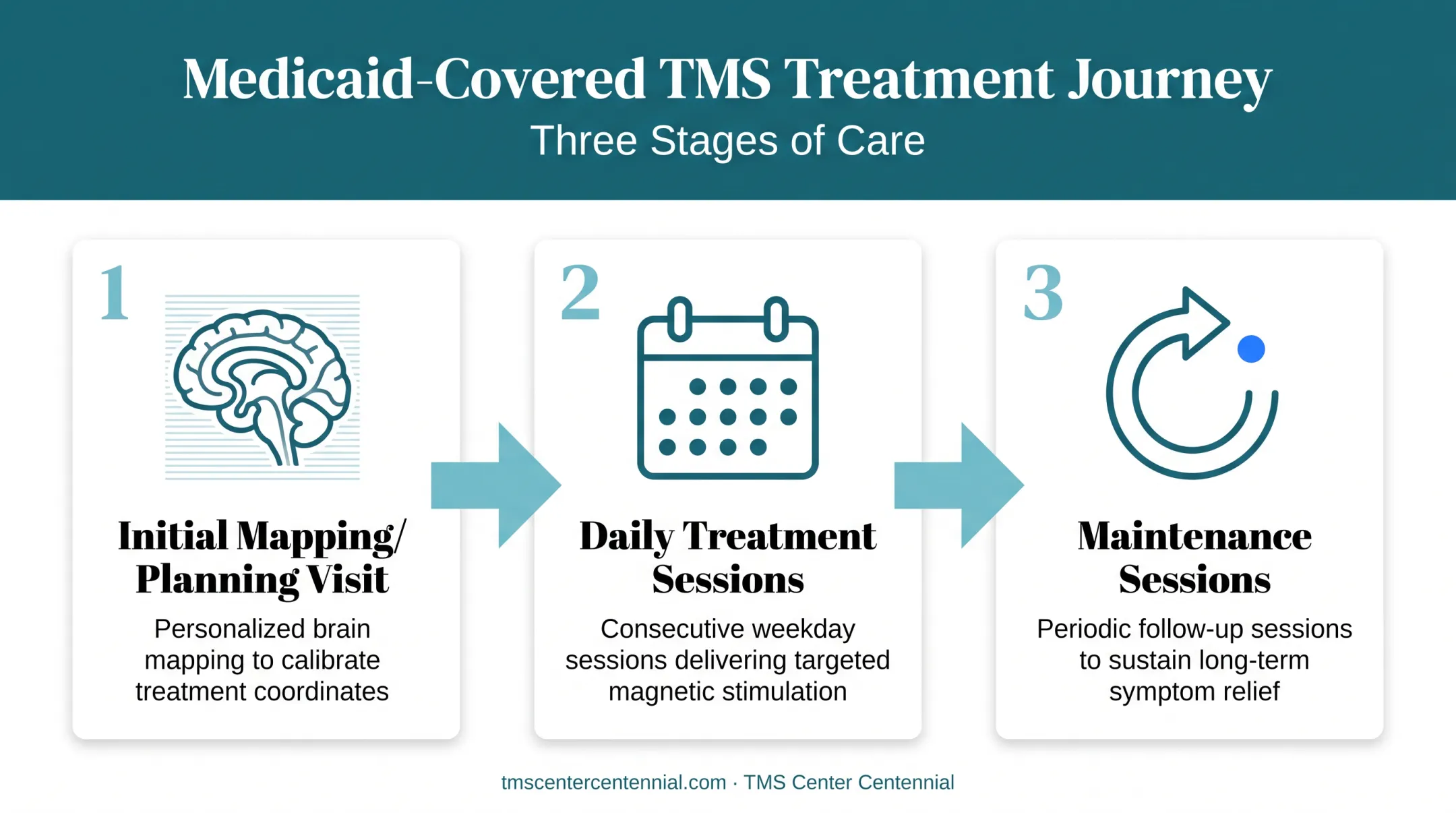 Medicaid-covered TMS treatment phases from mapping to maintenance sessions