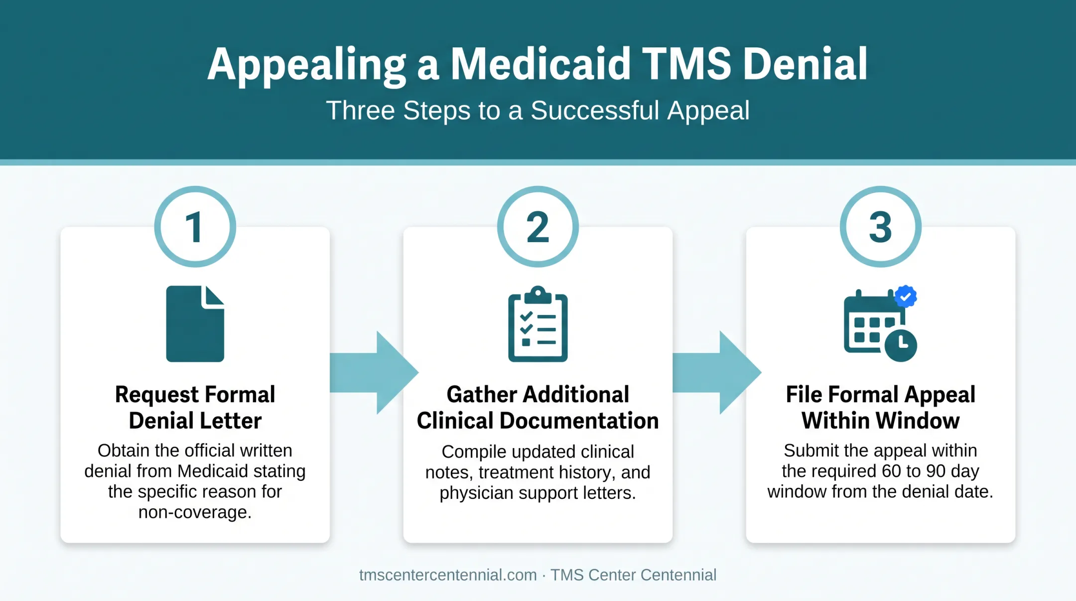 Three-step Medicaid TMS appeal process after coverage denial