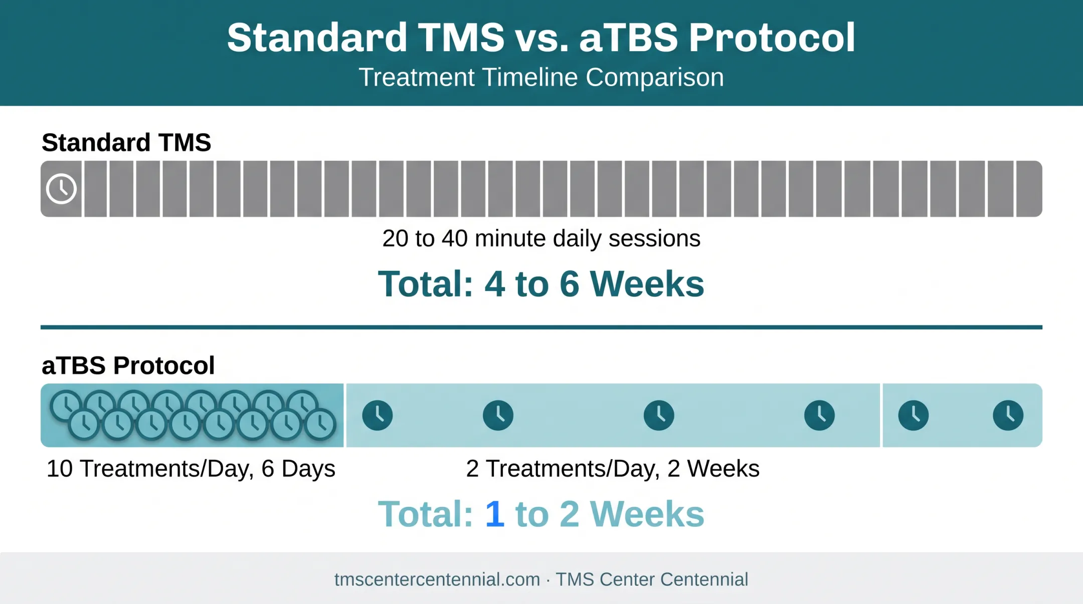 Standard TMS versus accelerated theta burst stimulation treatment timeline comparison