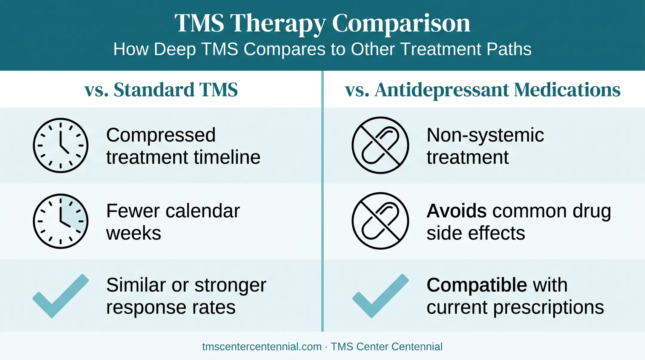 aTBS advantages compared to standard TMS and antidepressant medications chart