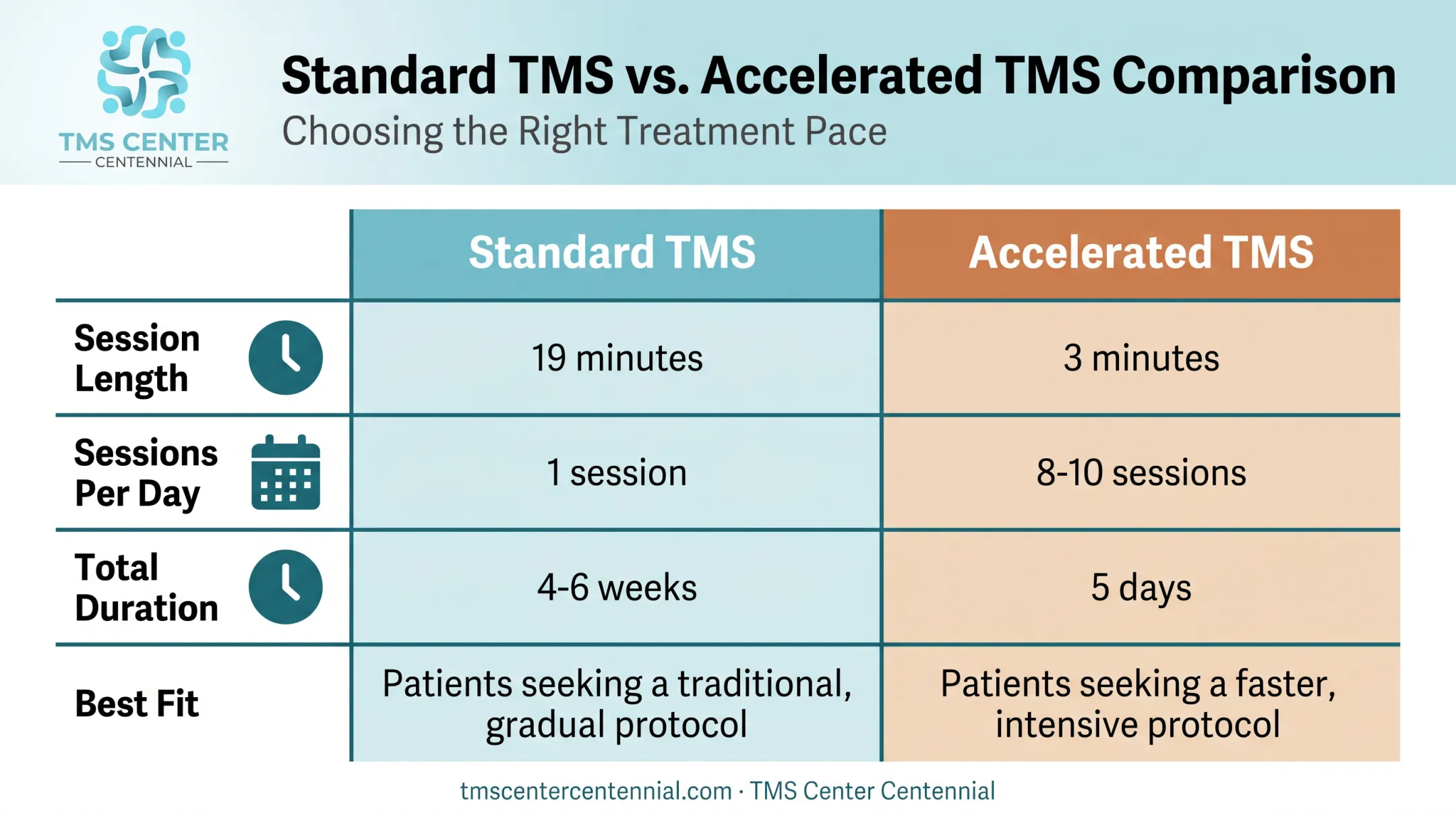 Standard TMS versus accelerated TMS treatment comparison chart