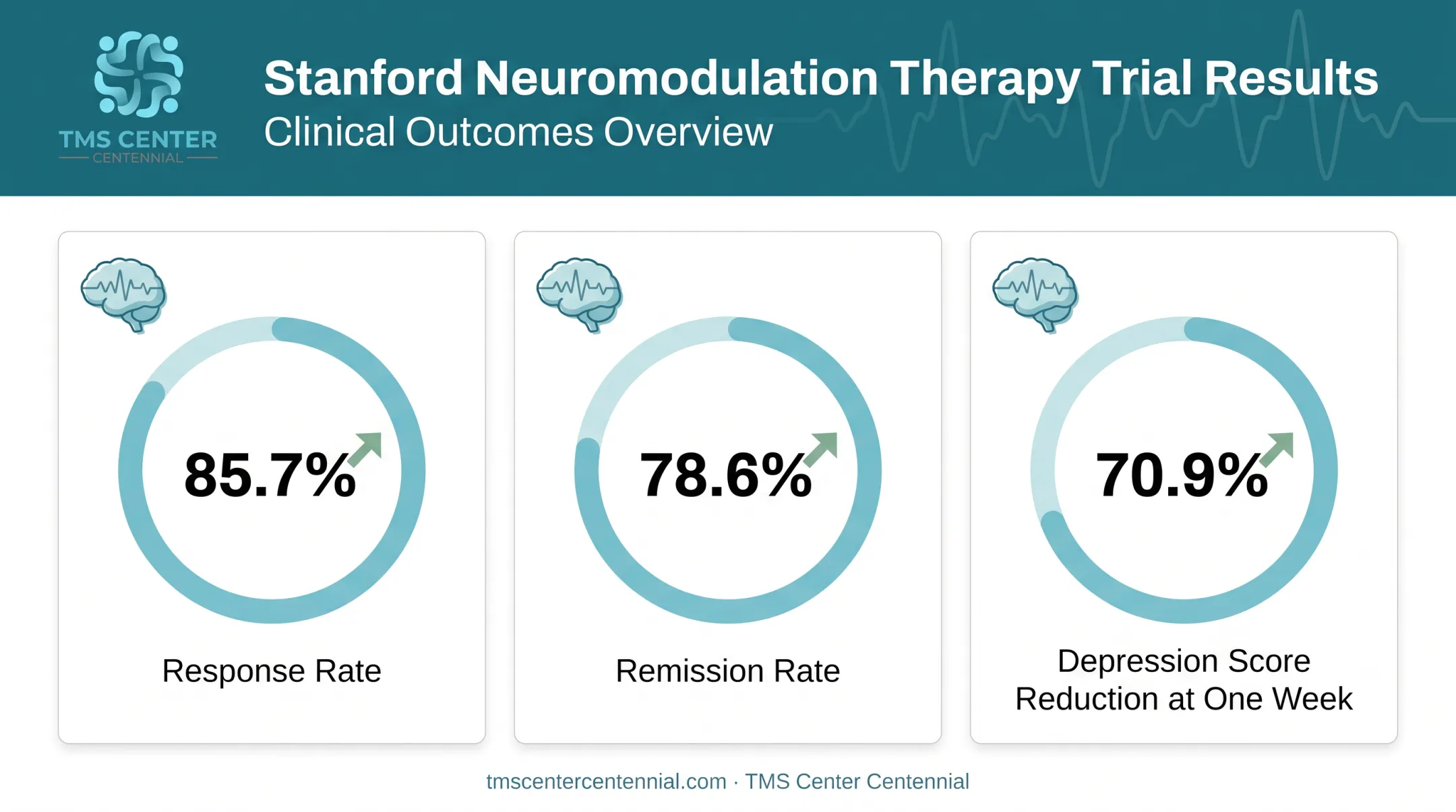 Stanford SNT trial accelerated TMS response and remission rate statistics