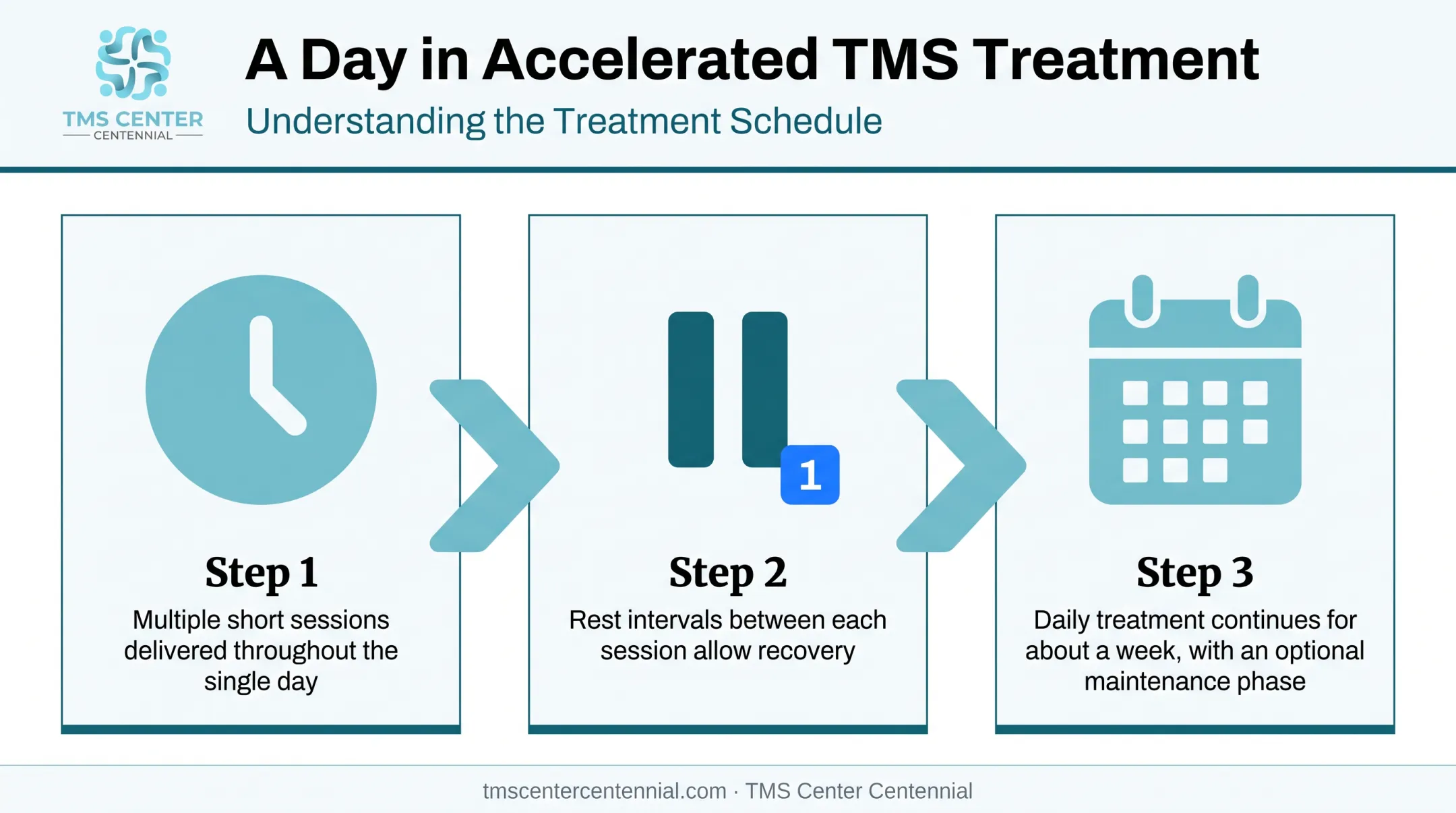 Accelerated TMS daily treatment schedule process flow diagram