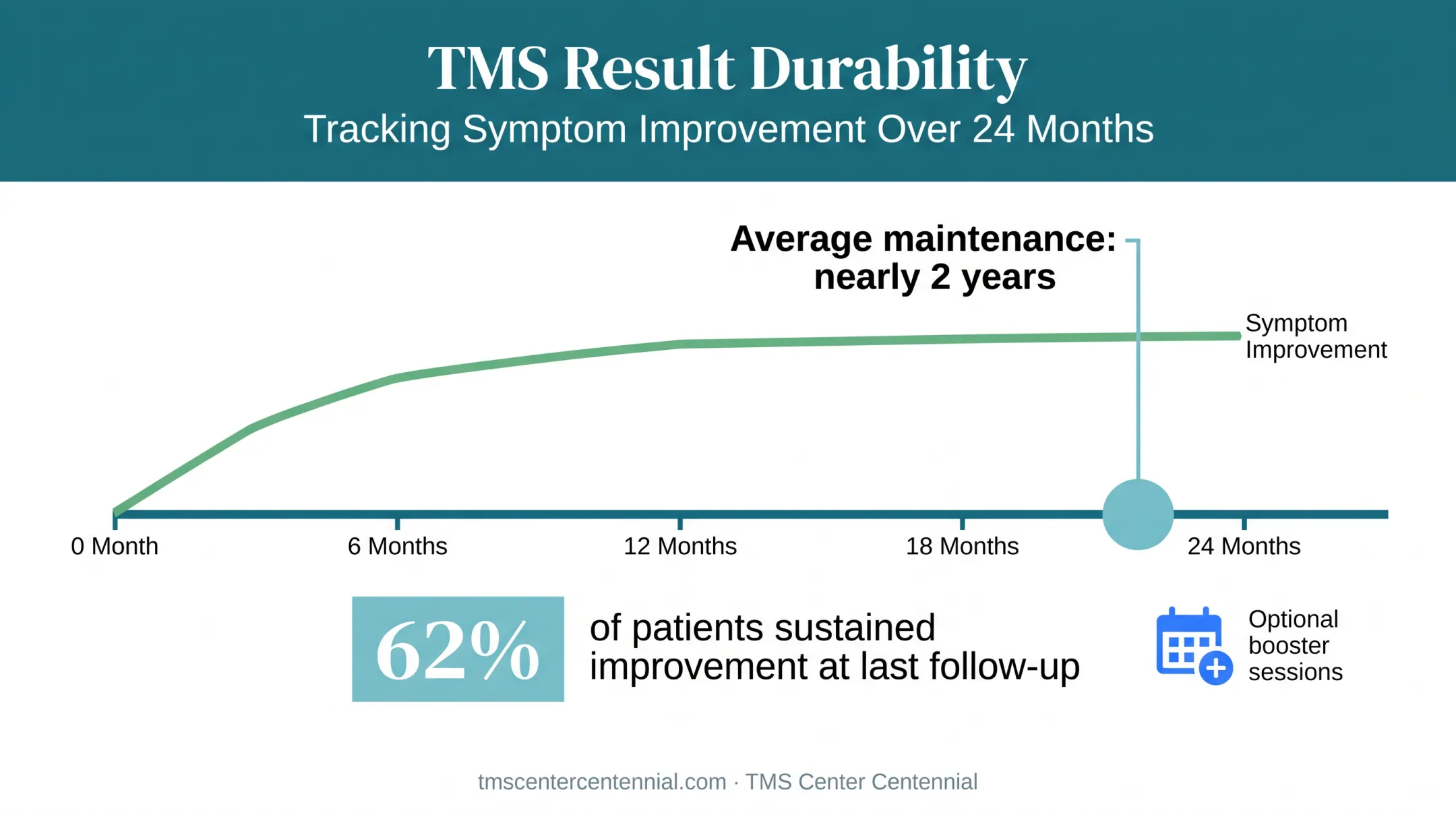 Durability of TMS treatment results for OCD over two years