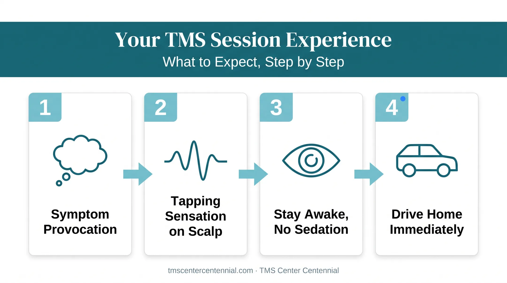 Step-by-step TMS treatment session process for OCD patients