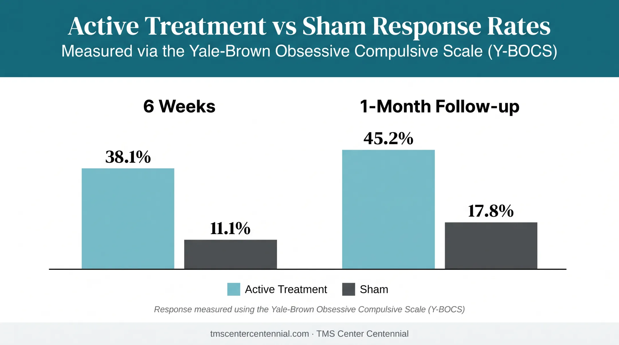 TMS for OCD clinical trial response rates versus sham treatment results