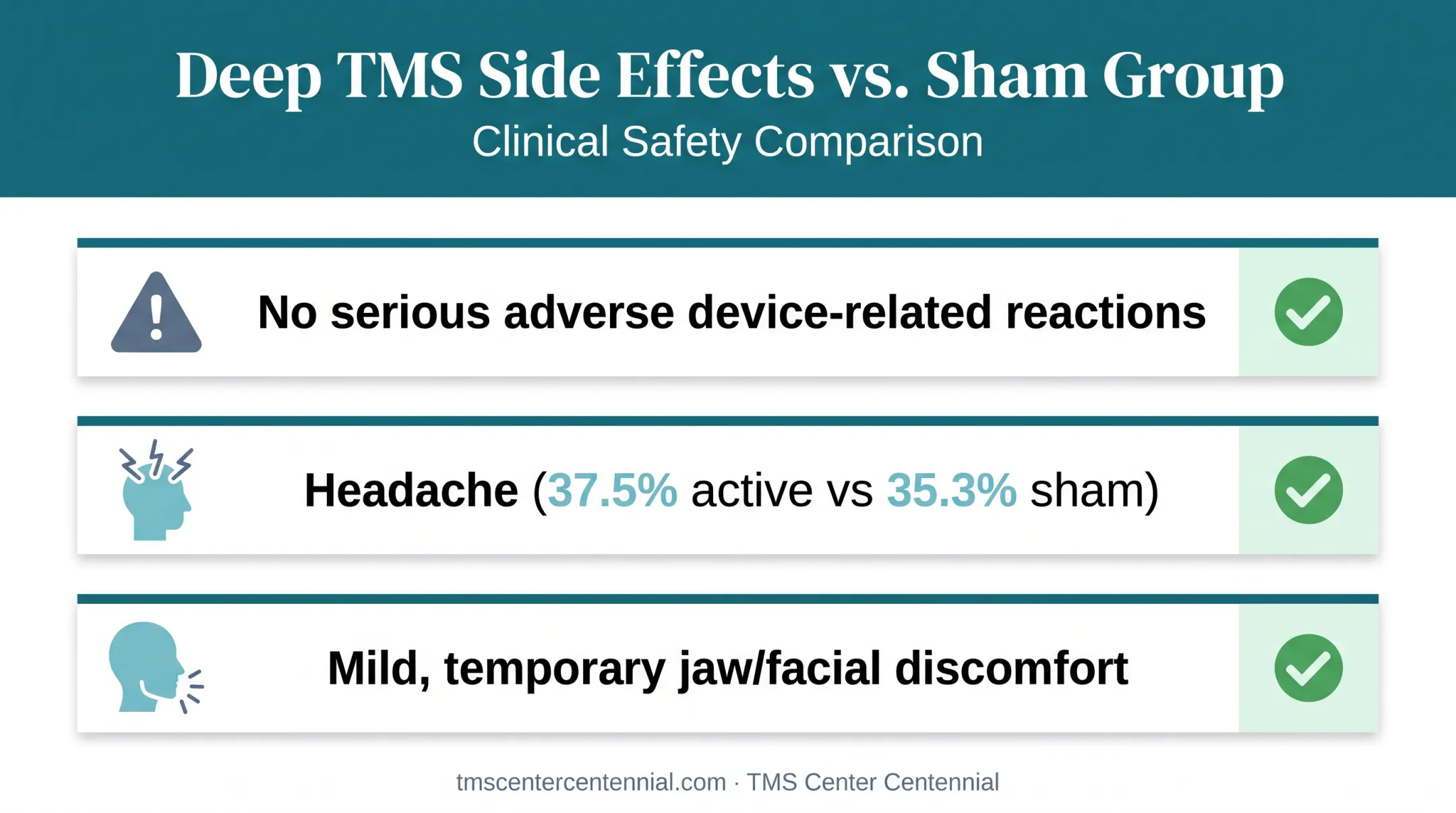 Deep TMS side effect profile compared to sham treatment rates