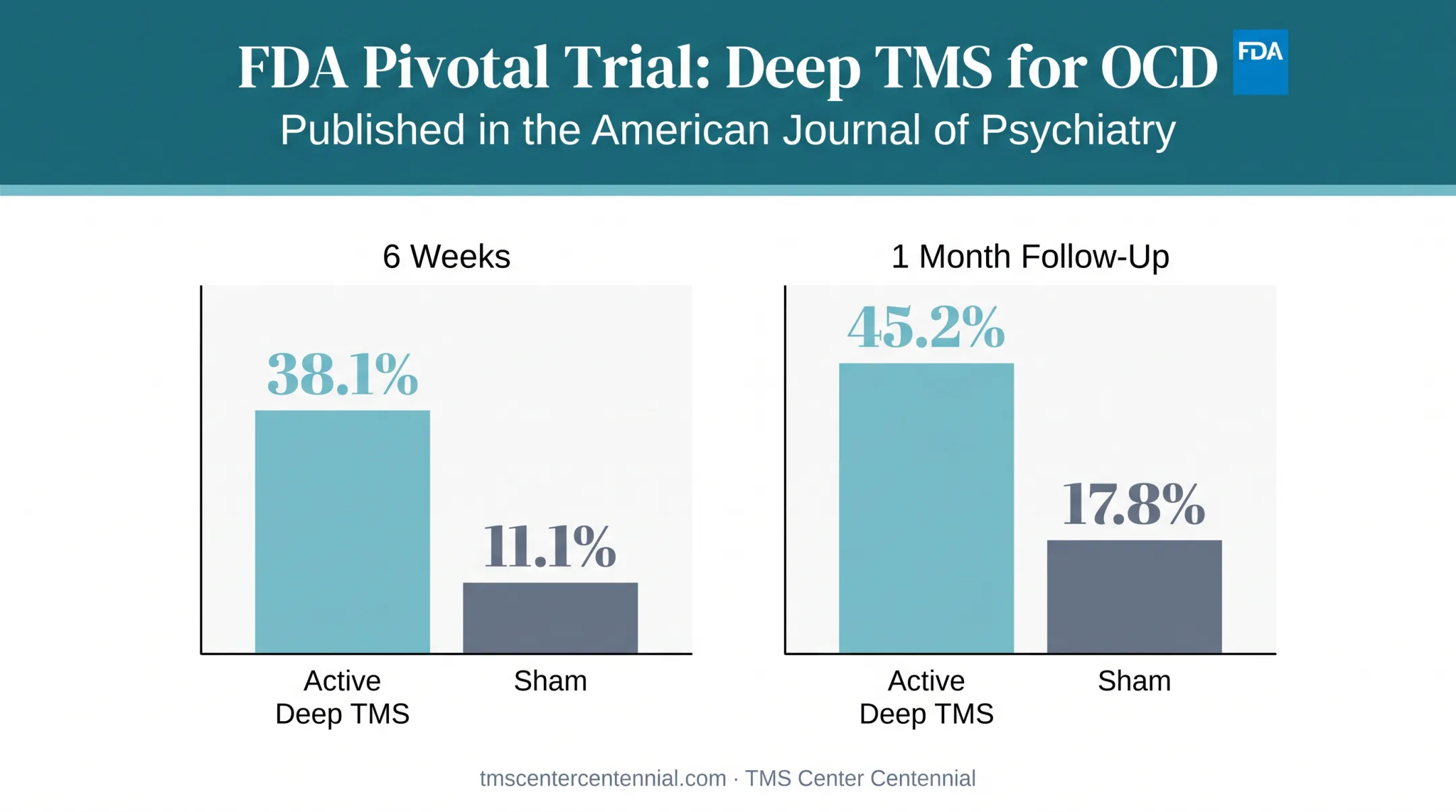 Deep TMS versus sham treatment response rates for OCD patients