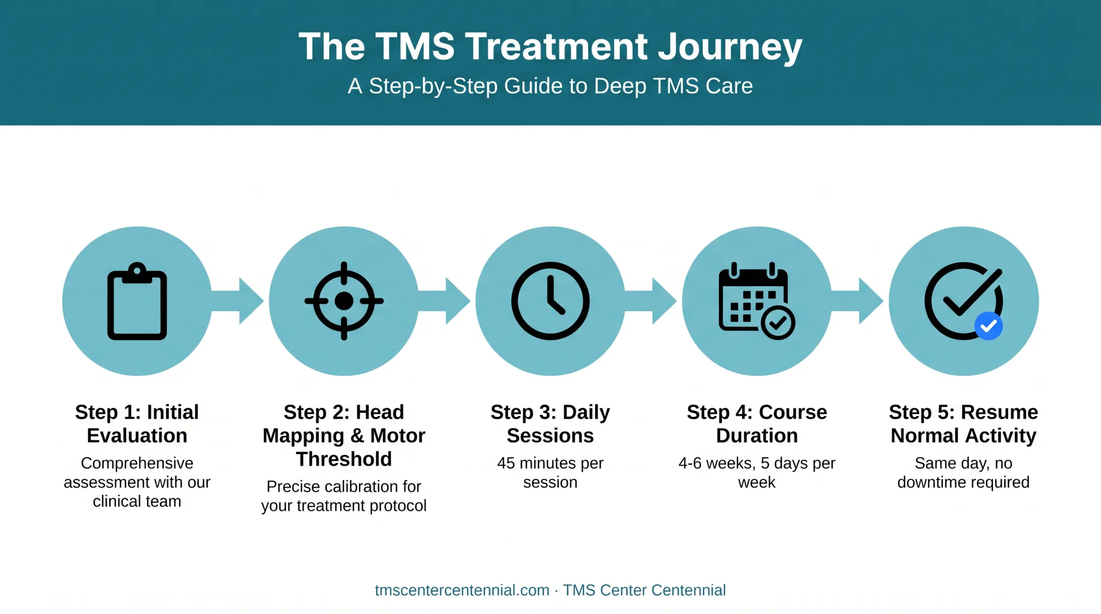 TMS anxiety treatment timeline from evaluation to daily sessions