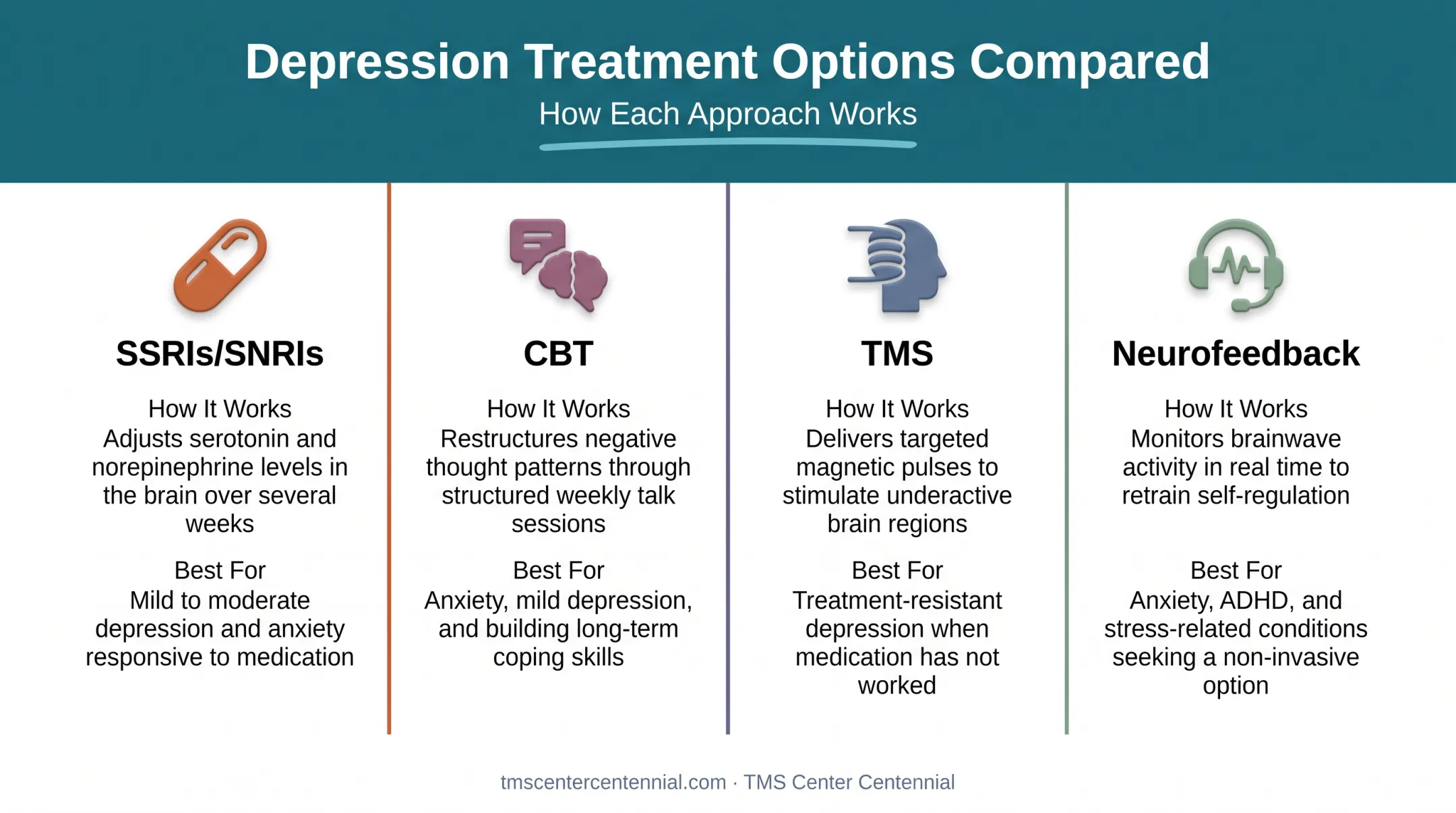 Comparison chart of TMS SSRIs CBT and neurofeedback anxiety treatments
