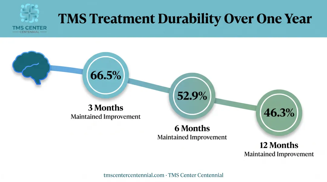 TMS symptom improvement retention rates at 3, 6, and 12 months