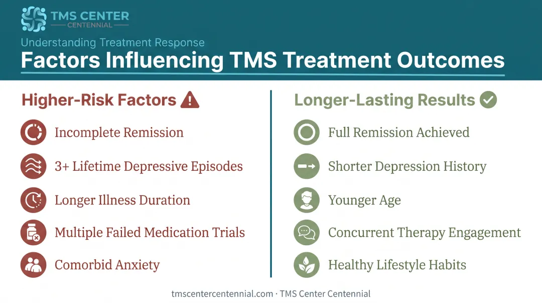 Risk factors versus protective factors for TMS depression relapse comparison