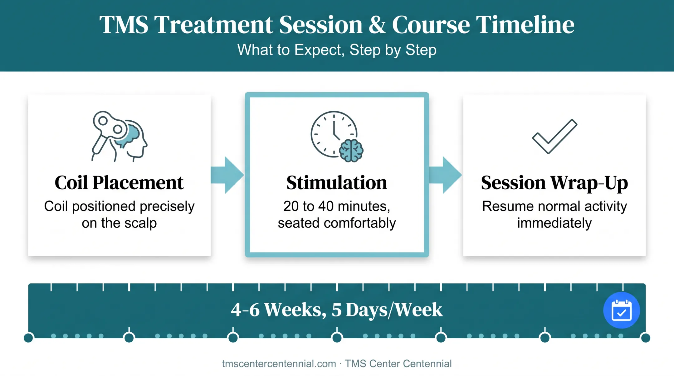 TMS therapy session process from coil placement to treatment completion