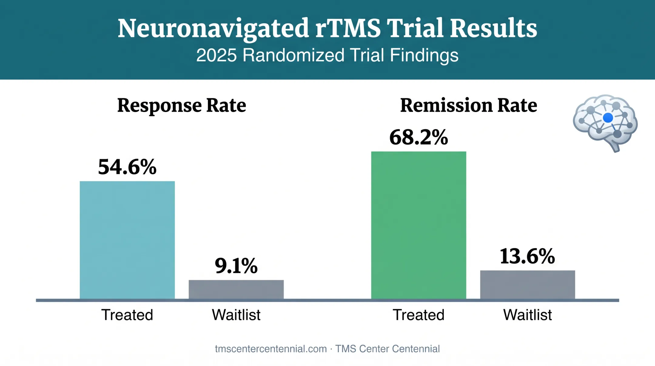 rTMS treatment versus waitlist response and remission rate comparison chart