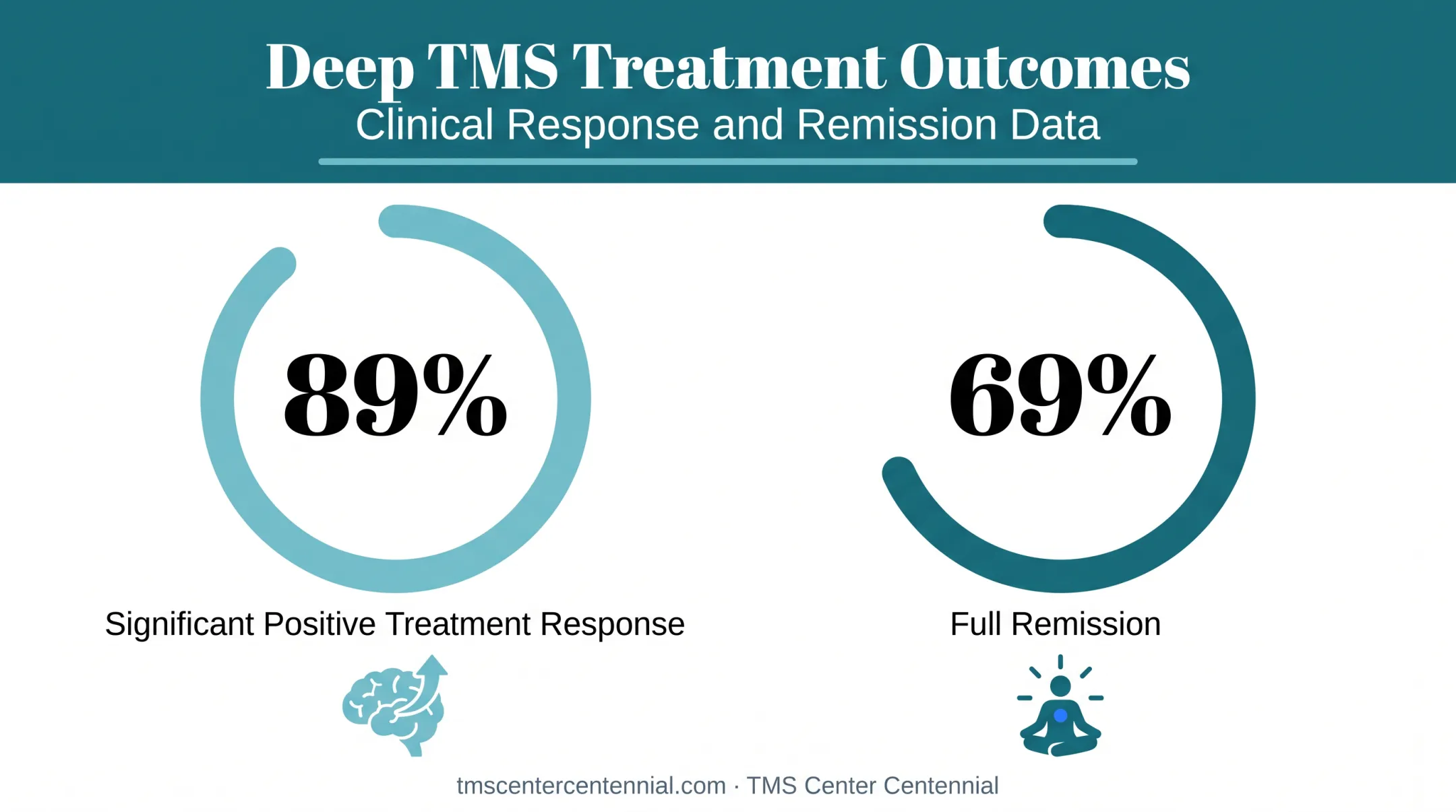 TMS Center Centennial patient outcome statistics for treatment response and remission