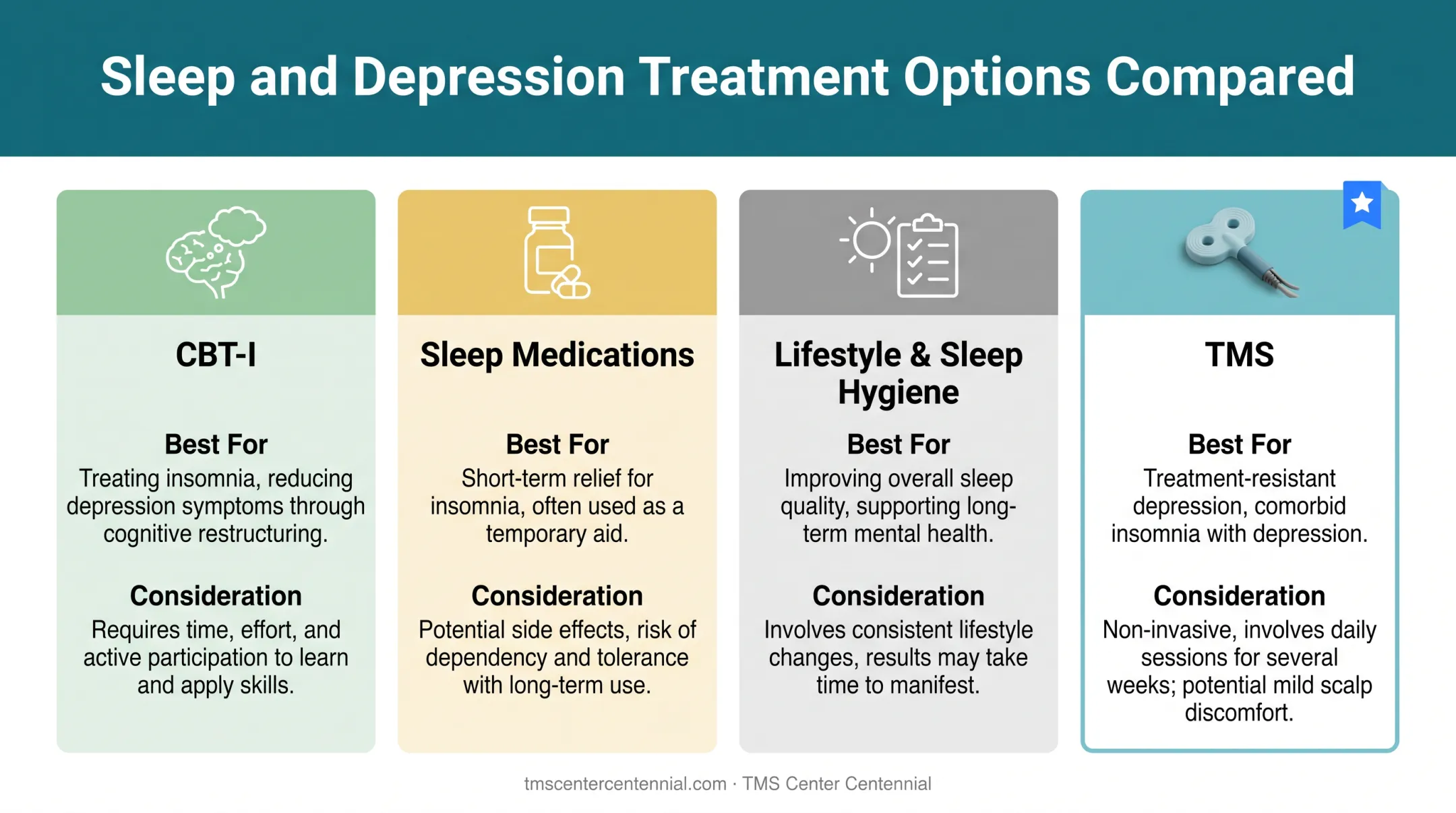 Comparison chart of insomnia treatment options including CBT-I medications and TMS