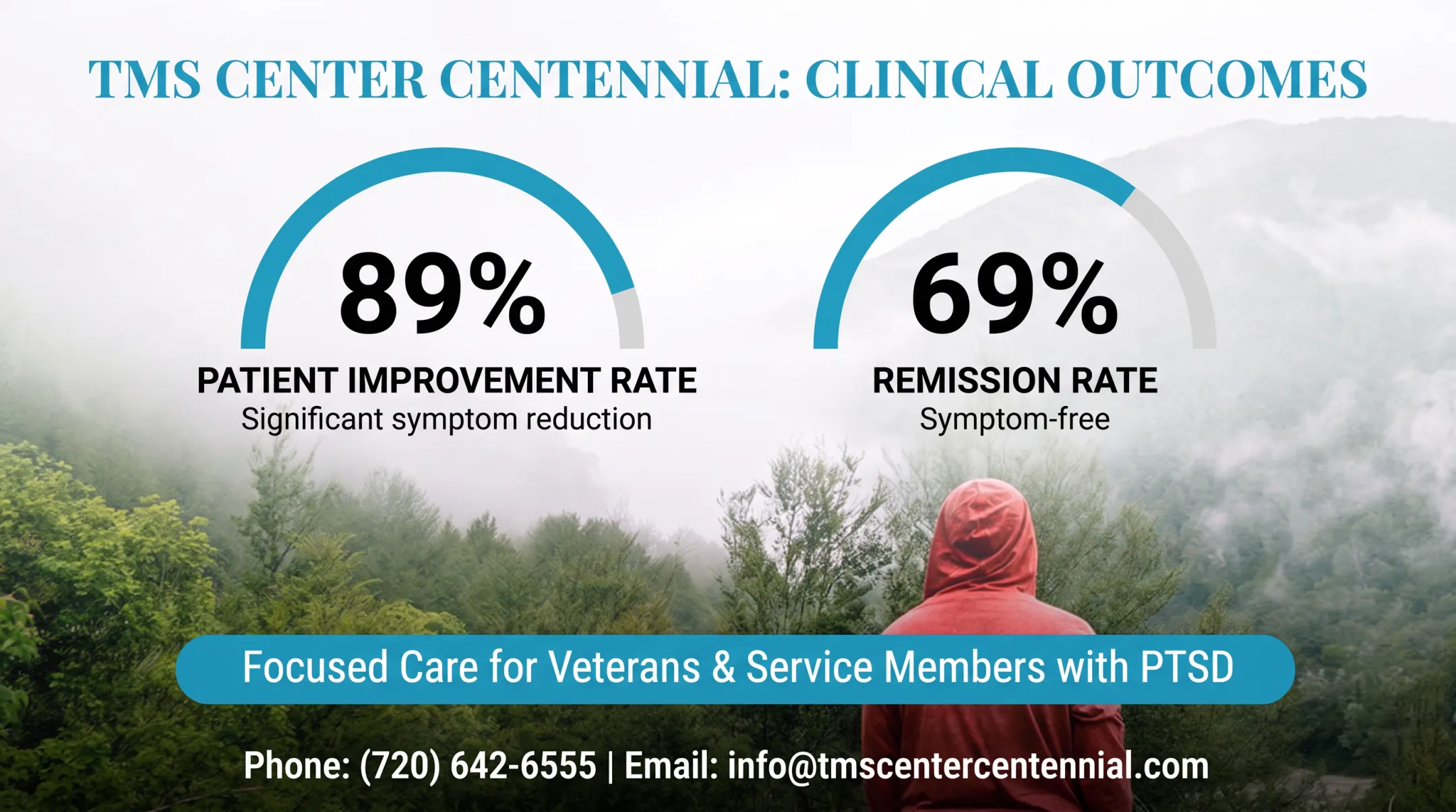 TMS Center Centennial patient outcome statistics for depression and PTSD treatment