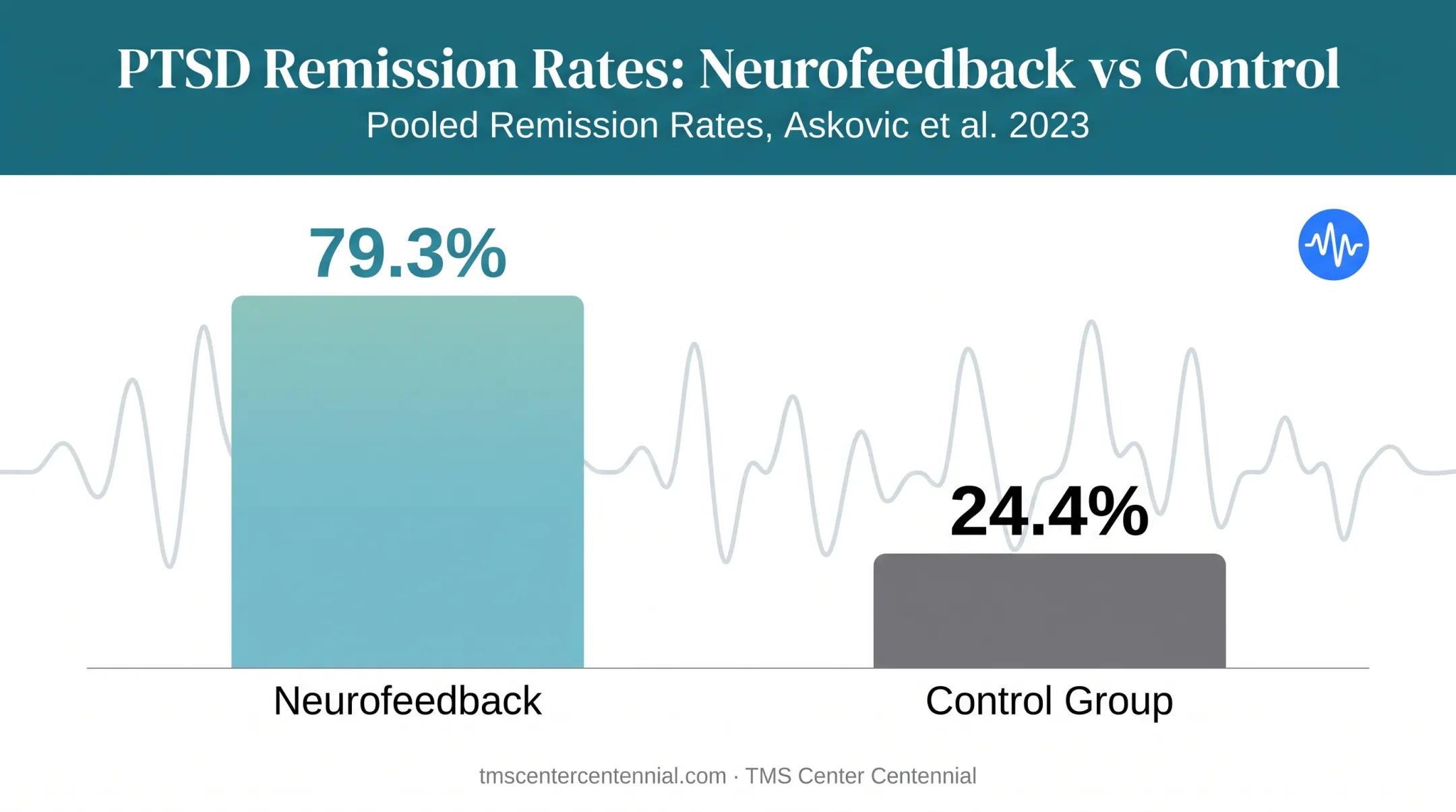 Neurofeedback PTSD remission rates compared to control group study results