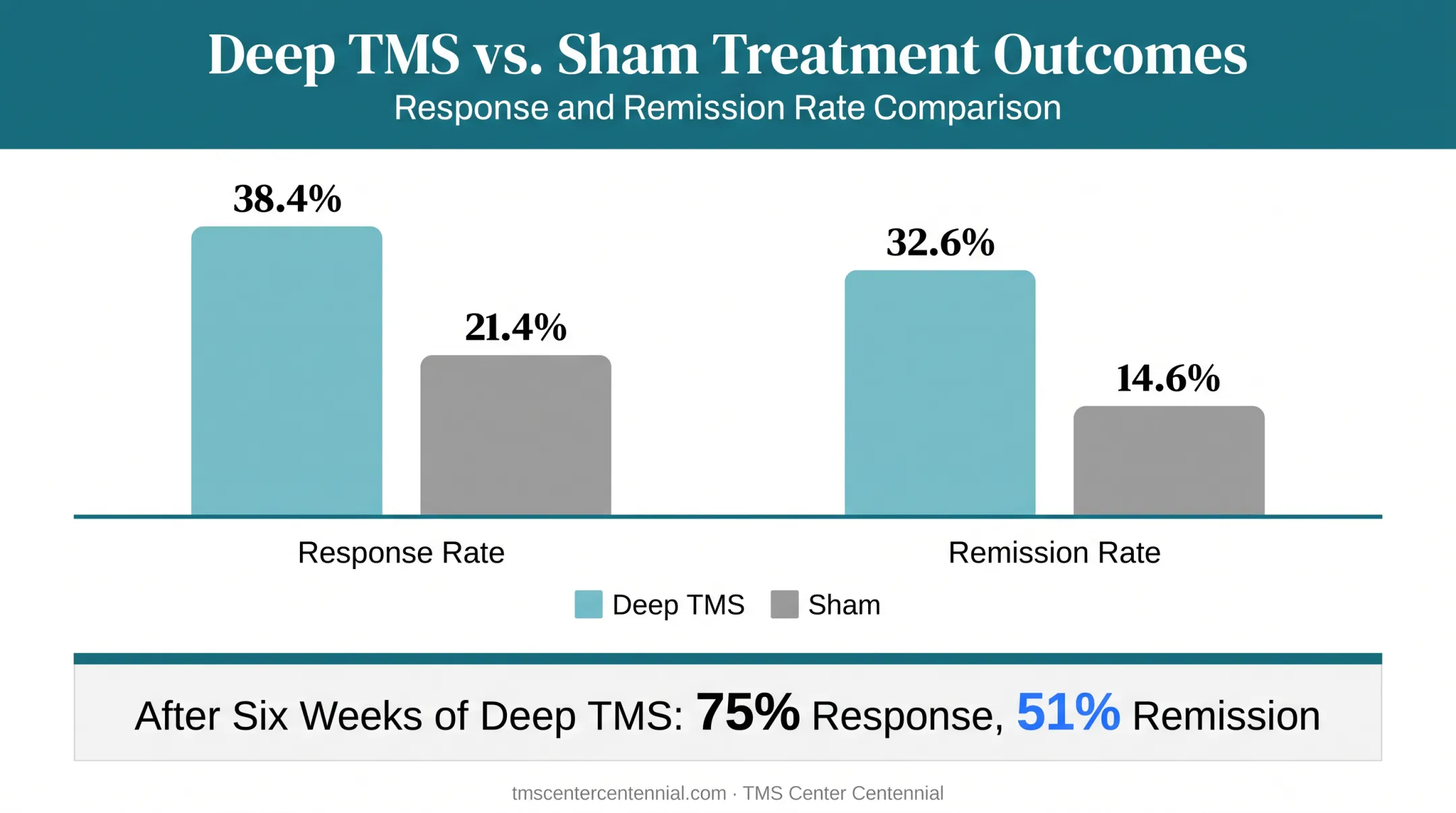 Deep TMS clinical trial response and remission rates versus sham treatment