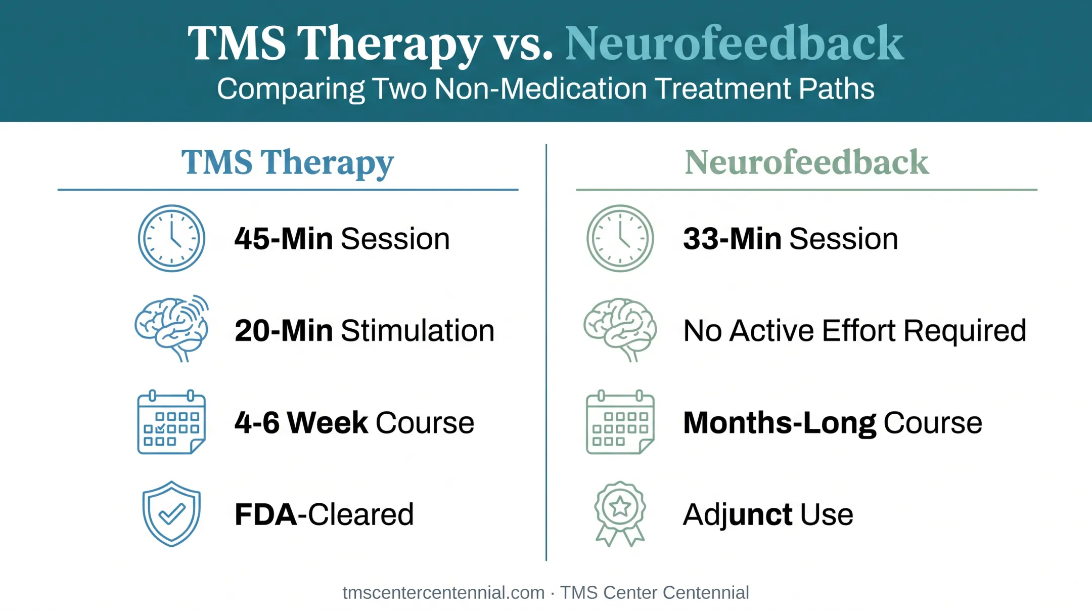 TMS therapy versus neurofeedback session comparison chart with key metrics