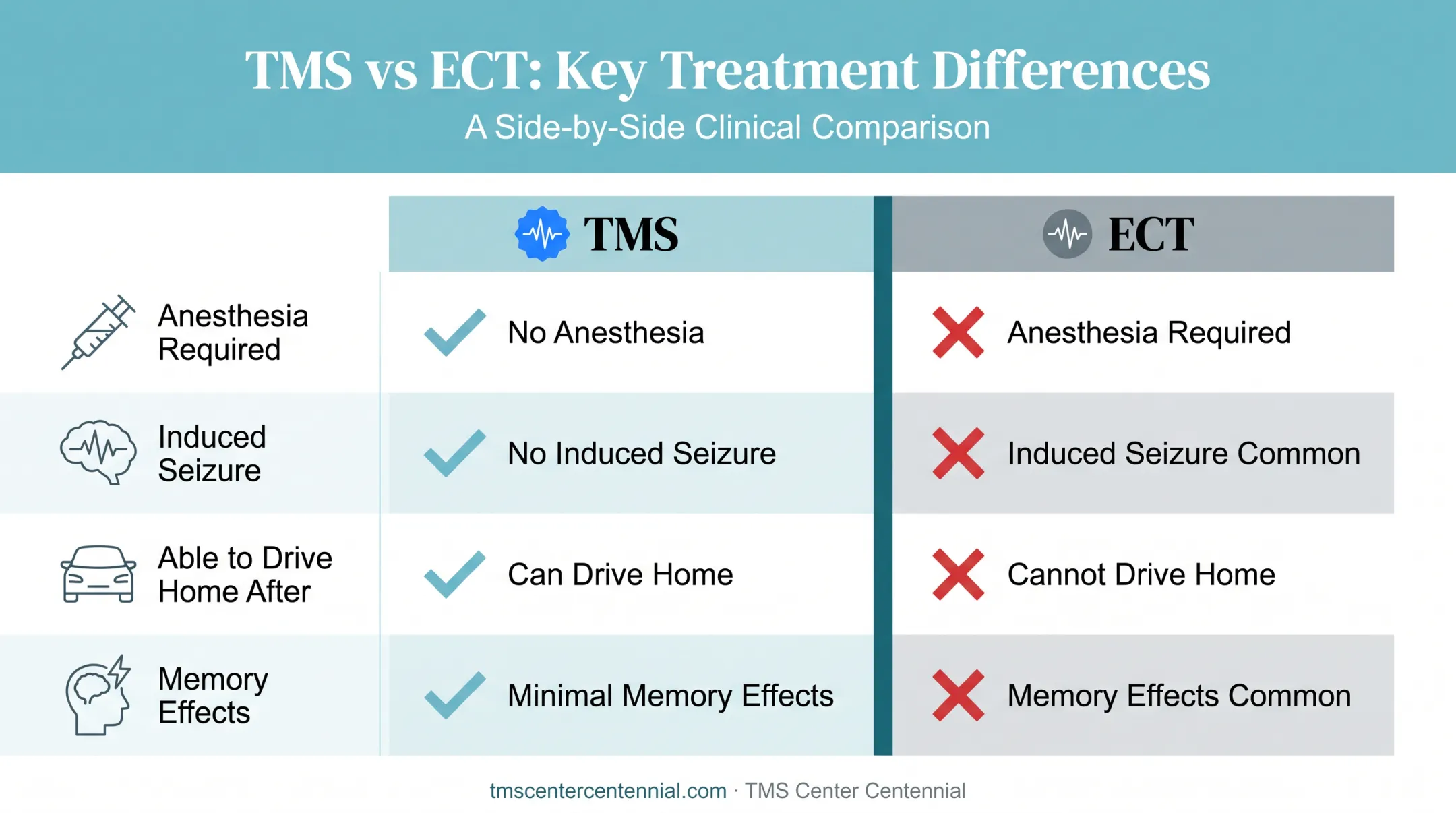 TMS versus ECT safety comparison chart highlighting key treatment differences