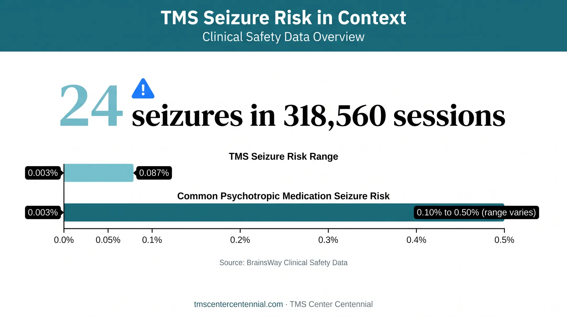 TMS seizure risk statistics compared across large surveillance studies