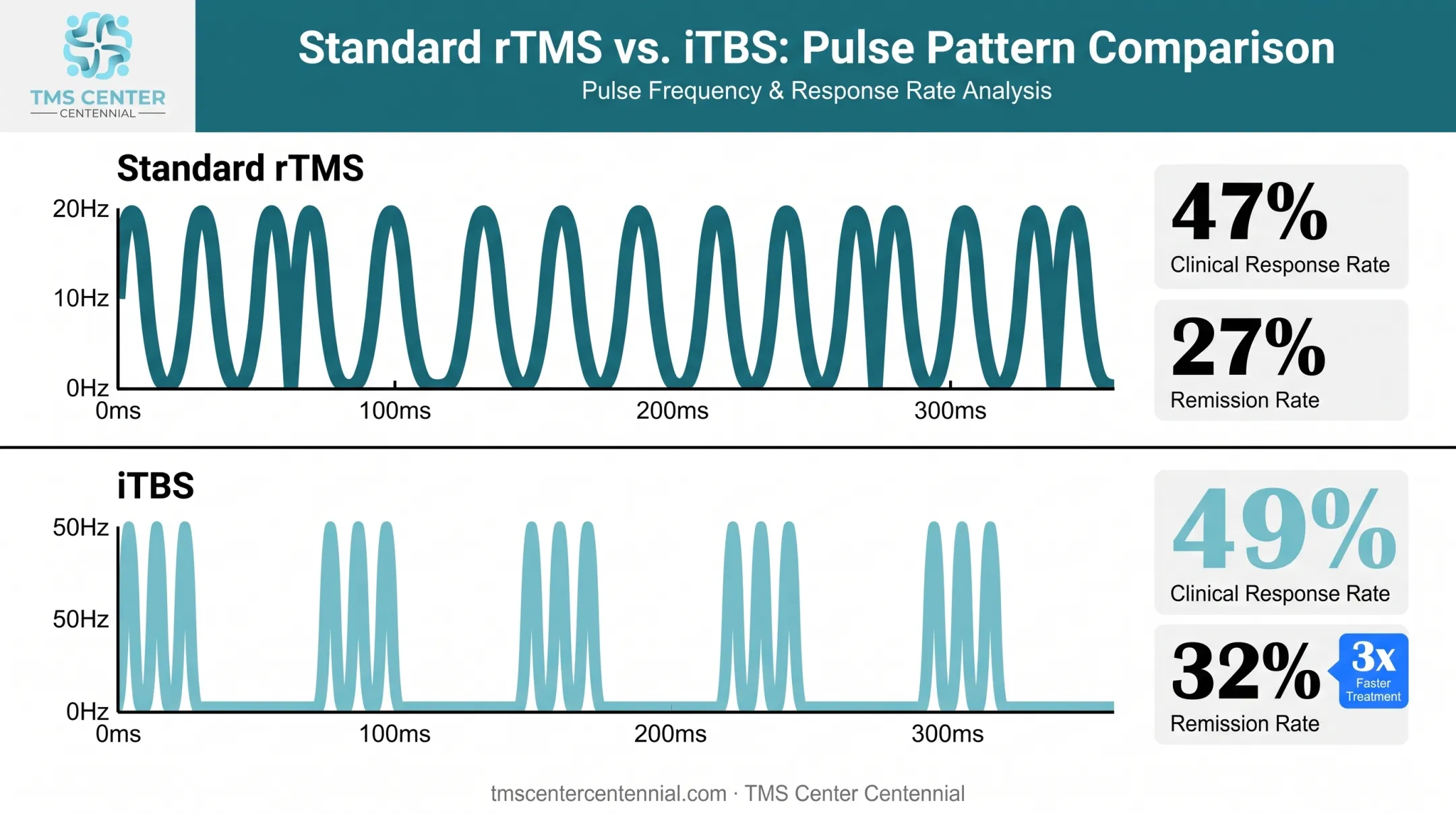 iTBS pulse pattern versus rTMS steady pulse comparison diagram