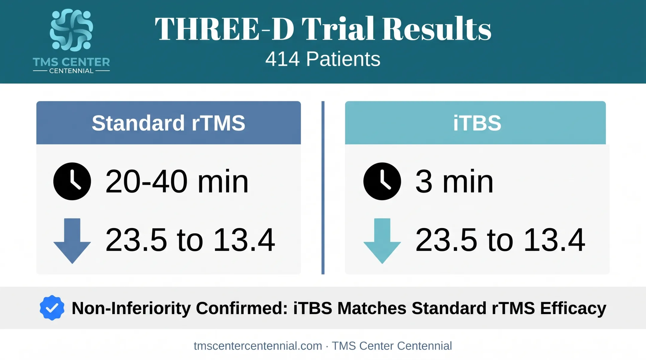 THREE-D trial comparison of iTBS versus standard rTMS treatment outcomes