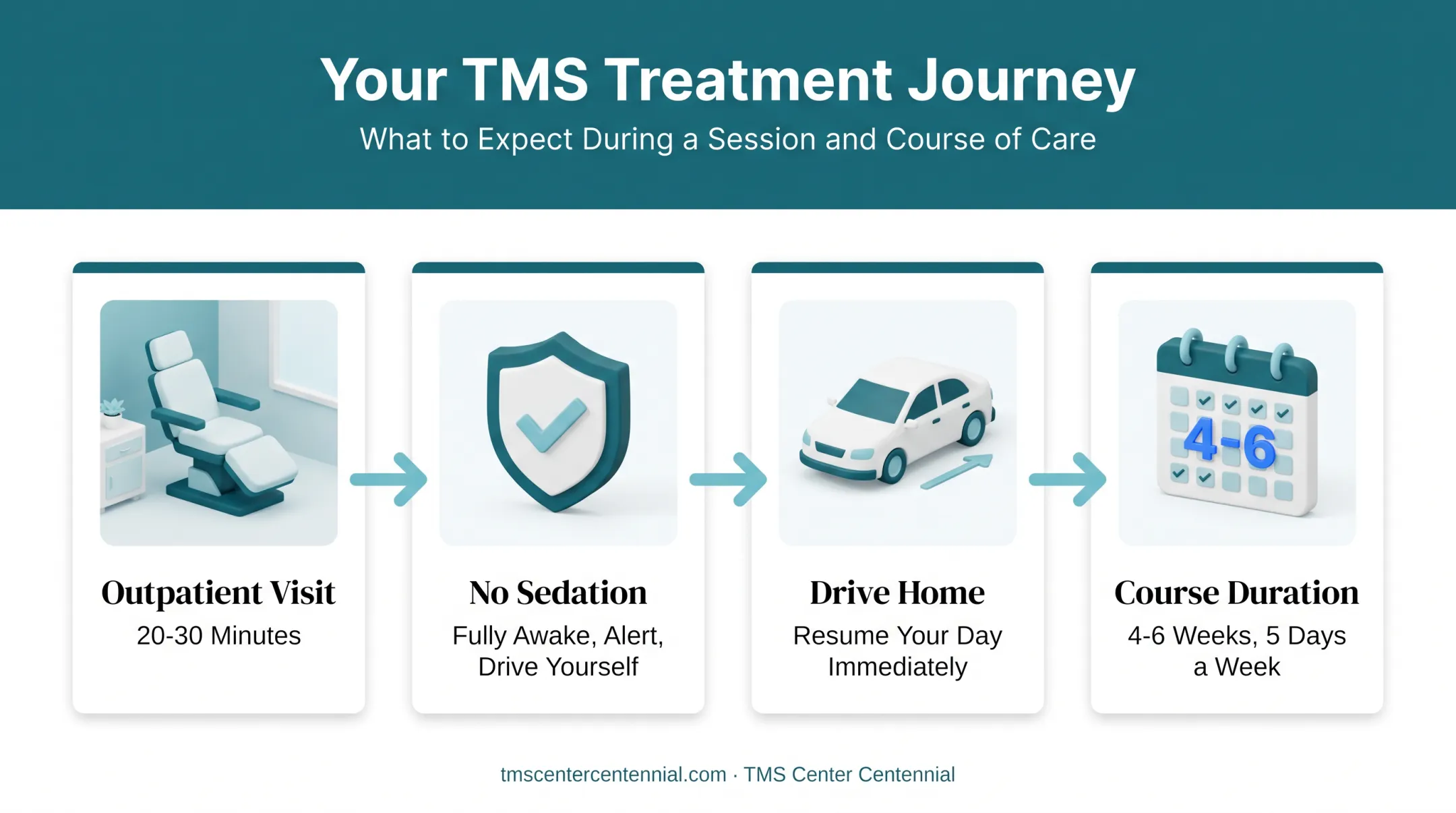 TMS therapy session process timeline for postpartum depression treatment