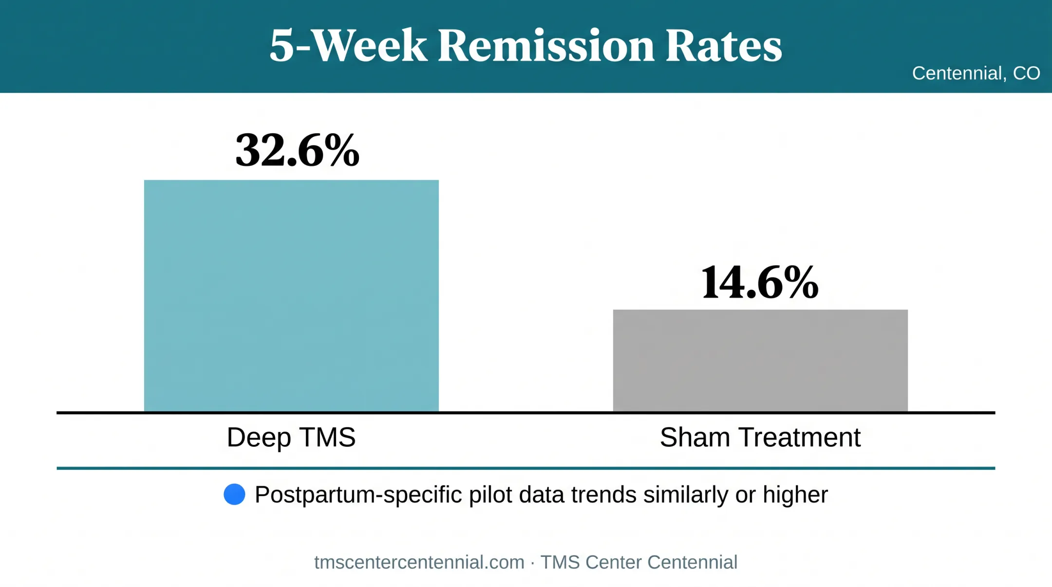 Deep TMS remission rates compared to sham treatment bar chart