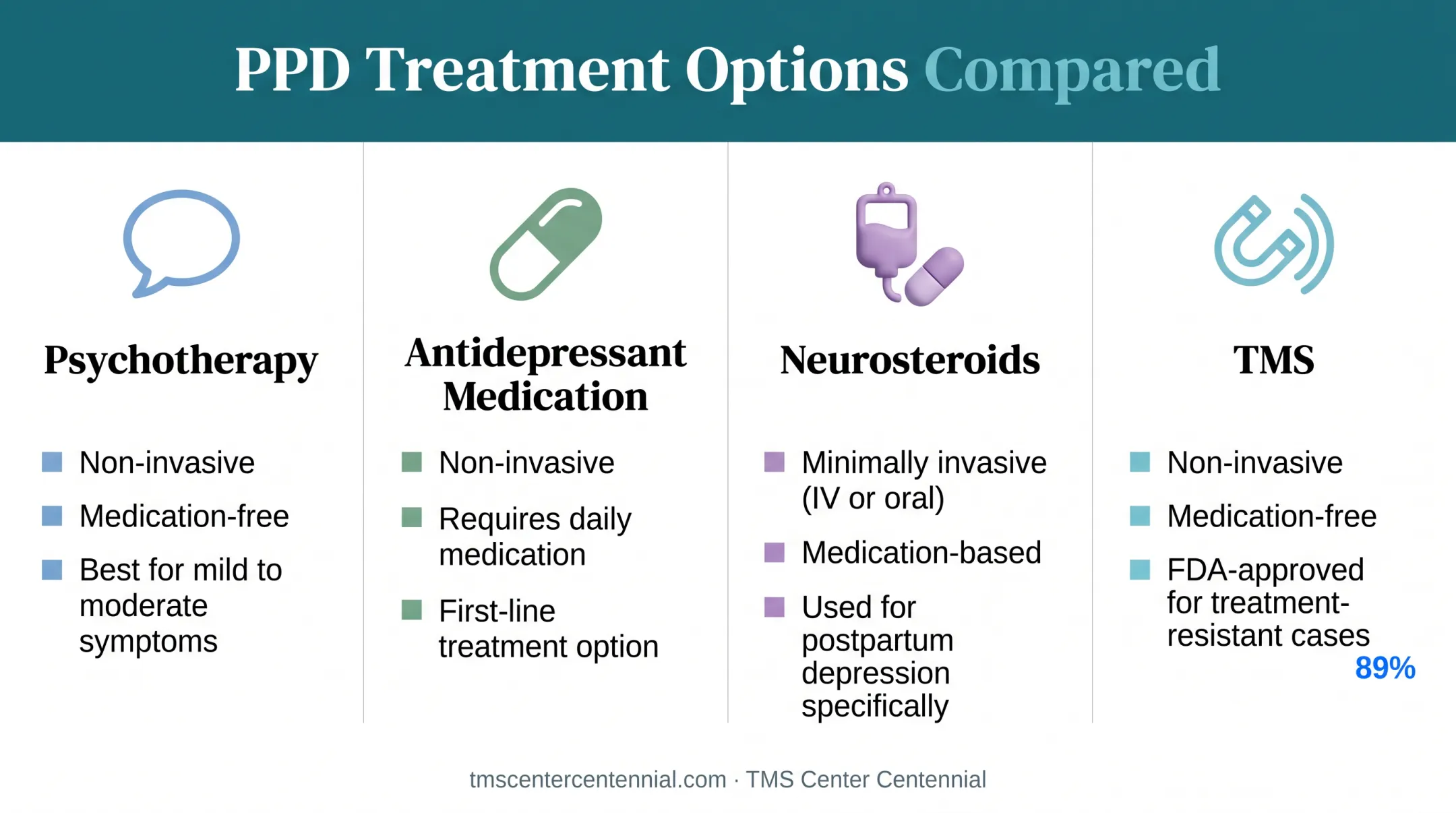 Comparison of postpartum depression treatment options including therapy medication and TMS