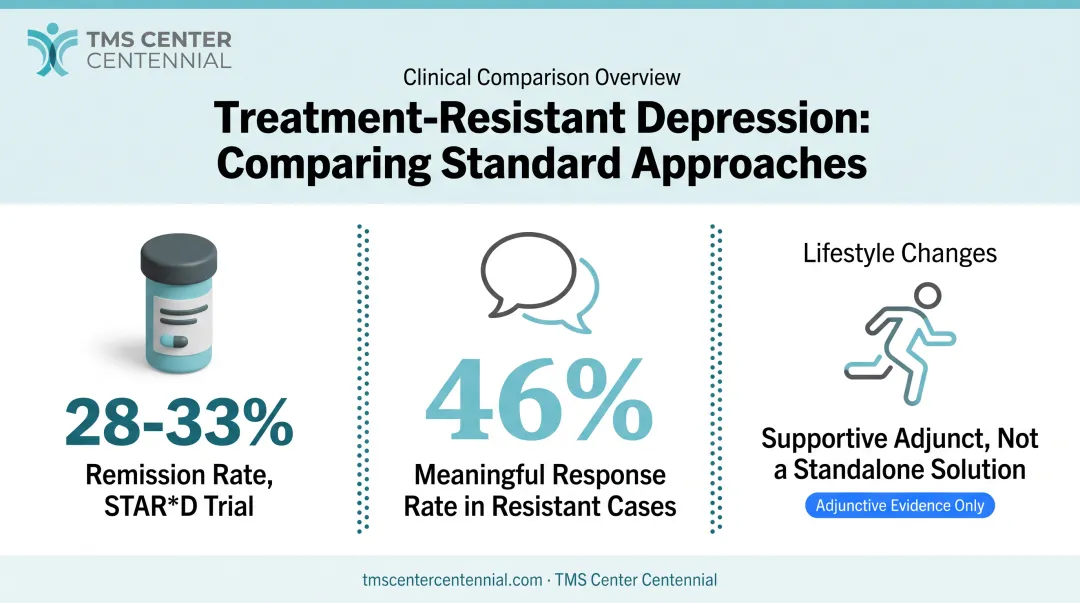 SSRI CBT and lifestyle treatment response rates comparison chart