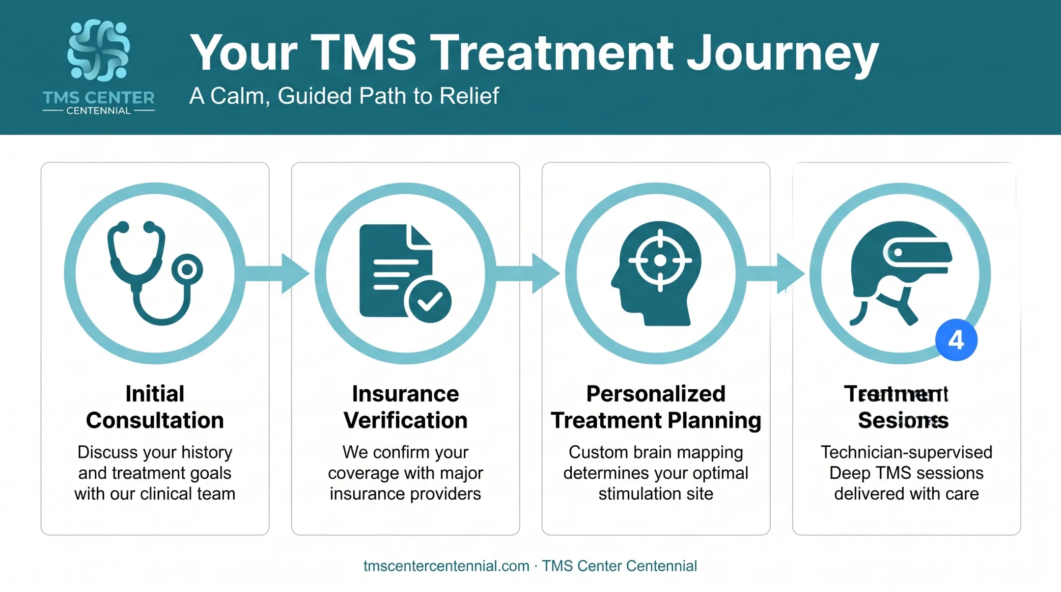 Four-step Deep TMS patient evaluation and treatment process at clinic